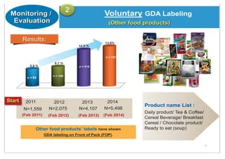 Voluntary GDA Labelingy
(Other food products)
N=1,559 N=2,075
20122011
(Feb 2012)(Feb 2011)
N=4,107
2013
(Feb 2013)
Produc...