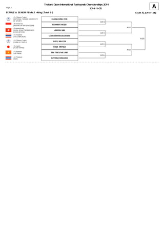 Thailand Open International Taekwondo Championships 2014
2014-11-05 APage: 1
FEMALE A SENIOR FEMALE -46 kg ( Total: 8 ) Court: A( 2014-11-05)
A025
A021
A013
<1>Chinese Taipei
(NATIONAL TAIWAN UNIVERSITY
OF SPORT)
HUANG,MING-YEN
<8>Indonesia
(INDONESIA NATION TEAM)
AGHNINY HAQUE
A014
<5>Hong Kong
(HONG KONG TAEKWONDO
ASSOCIATION)
LAM SIU WAI
<4>Thailand
(THE EMPEROR)
LOOKNAM MOOGDAHAN
A022
A015
<3>Chinese Taipei
(CHINESE TAIPEI)
SHYU, NAI-YUN
<6>Japan
(TEAM JAPAN)
YUNA MATSUI
A016
<7>Vietnam
(VIETNAM)
MAI TRIEU MY LINH
<2>Thailand
(RSR)
SUTHIDA SINGURAI
 