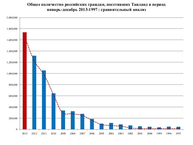 Число туристов посетивших тайланд 2007 туры в тайланд в январе цена