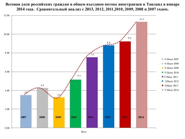 Статистика туризму в тайланд тайланд горящие путевки из самары