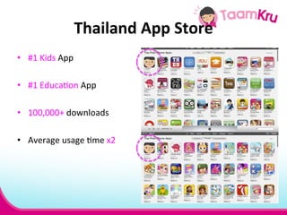 Thailand 
App 
Store 
• #1 
Kids 
App 
• #1 
Educa.on 
App 
• 100,000+ 
downloads 
• Average 
usage 
.me 
x2 
 