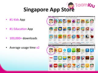 Singapore 
App 
Store 
• #1 
Kids 
App 
• #1 
Educa.on 
App 
• 100,000+ 
downloads 
• Average 
usage 
.me 
x2 
 