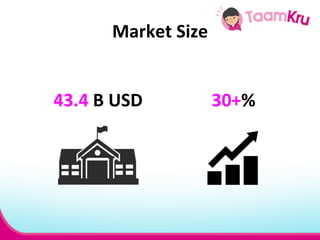 Market 
Size 
43.4 
B 
USD 
30+% 
 