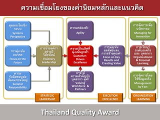 ความเชื่อมโยงของค่านิยมหลักและแนวคิด
มุมมองในเชิง                                                       การจัดการเพื่อ
   ระบบ                        ความคล่องตัว                          นวัตกรรม
  Systems                          Agility                         Managing for
 Perspective                                                        Innovation


                 การนาองค์กร   ความเป็ นเลิศที่     การมุ่งเน้น     การเรียนรู ้
 การมุ่งเน้น        อย่างมี     มุ่งเน้นลูกค้า     ผลลัพธ์และ      ระดับองค์กร
  อนาคต            วิสยทัศน์
                      ั                           การสร้างคุณค่า   และ บุคลากร
                                 Customer-         Focus on Key    Organizational
 Focus on the      Visionary       Driven           Results and     & Personal
    Future        Leadership     Excellence       Creating Value     Learning


     ความ                         การให้
 รับผิดชอบต่อ                  ความสาคัญกับ                        การจัดการโดย
สังคมภาพใหญ่                   บุคลากร คู่คา
                                           ้                        ใช้ขอมูลจริง
                                                                        ้
   Societal                       Valuing                          Management
Responsibility                  Workforce &                          by Fact
                                 Partners

                  STRATEGIC                       EXECUTION        ORGANIZATION
                 LEADERSHIP                       EXCELLENCE         LEARNING



                 Thailand Quality Award
 