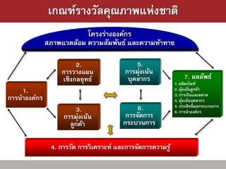 เกณฑ์รางวัลคุณภาพแห่งชาติ
                          โครงร่างองค์กร
              สภาพแวดล้อม ความสัมพันธ์ และความท้าทาย

                        2.                   5.
                   การวางแผน             การมุ่งเน้น
                   เชิงกลยุทธ์            บุคลากร                7. ผลลัพธ์
                                                             1. ผลิตภัณฑ์
    1.                                                       2. มุงเน้นลูกค้า
                                                                  ้
                                                             3. การเงินและตลาด
การนาองค์กร                                                  4. มุงเน้นบุคลากร
                                                                    ้
                                             6.              5. ประสิทธิผลกระบวนการ
                       3.                                    6. การนาองค์กร
                   การมุ่งเน้น           การจัดการ
                     ลูกค้า             กระบวนการ

               4. การวัด การวิเคราะห์ และการจัดการความรู ้
 