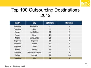 Top 100 Outsourcing Destinations
                   2012




                                         27
Source: Tholons 2...