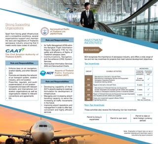 Non-Tax Incentives
These activities also receive the following non-tax incentives:
INVESTMENT
INCENTIVES
BOI Incentives
BOI recognizes the importance of aerospace industry, and offers a wide range of
tax and non-tax incentives for projects that meet national development objectives.
Tax Incentives
Note: *Exemption of import duty on raw or
essential materials and machinery used in
manufacturing export products
GROUP ELIGIBLE ACTIVITIES
INCENTIVES
Corporate
income tax
exemption
Exemption
of import
duty*
A1
•	 Manufacture of Aircraft or Aircraft Parts
•	 Manufacture of Aerospace Devices and Equipment
•	 Aerospace Operating Systems
•	 Vocational training centers
8 years
without cap 
A2 Repair of Aircraft or Aircraft Parts 8 years 
A3
•	 Manufacture of Onboard Devices and Equipment
(except disposable and reusable aircraft utilities and supplies)
•	 Aviation or Aerospace Industrial Zones or Industrial Estates
5 years 
A4
Repair of Onboard Devices and Equipment (except disposable
and reusable aircraft utilities and supplies)
3 years 
B2
Trade and investment support offices (TISO):
Engineering service
Only
Non-tax Incentives
Permit to bring in
expatriates
Permit to own land
Permit to take or
remit foreign currency
abroad
Strong Supporting
Organizations
Apart from having great infrastructure
and a competitive workforce, several
organizations support and maintain
the laws and regulations of Thailand’s
aerospace industry ensuring that it
meets world-class codes of conduct.
The Civil Aviation Authority of
Thailand (CAAT)
Role and Responsibilities
•	 Enforce laws on air navigation,
aviation liability, and other relevant
laws
•	 Promote and develop the network
of air transport system, aviation
industry, and civil aviation
•	 Prescribe, regulate, and audit
implementation of civil aviation
•	 Cooperate and liase with relevant
domestic and international civil
aviation organizations as well as
organizations related to relevant
conventions and agreements
•	 Etc.
Aeronautical Radio
of Thailand Ltd.
(AEROTHAI)
Role and Responsibilities
•	 Air Traffic Management (ATM) within
the Bangkok Flight Information
Region (Bangkok FIR) for the
safety and efficiency of flights of
Thailand’s airspace users.
•	 Communications, Navigation,
and Surveillance (CNS) System/
Services.
•	 Aeronautical Information Services
(AIS) and Aeronautical Charts.
Airports of Thailand
Public Company
Limited (AOT)
Role and Responsibilities
•	 Developing capability of the 6
AOT’s airports leading to roadmap
formulation for development of
infrastructure
•	 Managing and increasing airport
handling capacity to serve the
increasing air traffic movements
in the future
•	 improving airport operations and
management in order to offer fast,
convenient and highly efficient
services
 