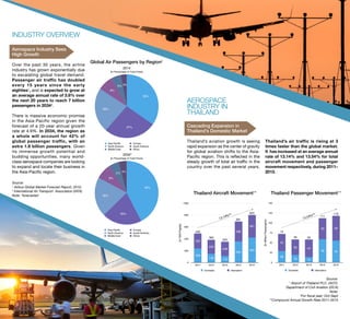 Global Air Passengers by Region2
Thailand Aircraft Movement1
* Thailand Passenger Movement1
*
INDUSTRY OVERVIEW
Aerospace Industry Sees
High Growth
Over the past 30 years, the airline
industry has grown exponentially due
to escalating global travel demand.
Passenger air traffic has doubled
every 15 years since the early
eighties1
, and is expected to grow at
an average annual rate of 3.8% over
the next 20 years to reach 7 billion
passengers in 20342
.
There is massive economic promise
in the Asia-Pacific region given the
forecast of a 20-year annual growth
rate at 4.9%. In 2034, the region as
a whole will account for 42% of
global passenger traffic, with an
extra 1.8 billion passengers. Given
its immense growth potential and
budding opportunities, many world-
class aerospace companies are looking
to expand and locate their business in
the Asia-Pacific region.
AEROSPACE
INDUSTRY IN
THAILAND
Cascading Expansion in
Thailand’s Domestic Market
Thailand’s aviation growth is seeing
rapid expansion as the center of gravity
for global aviation shifts to the Asia-
Pacific region. This is reflected in the
steady growth of total air traffic in the
country over the past several years.
Source:
1
Airbus Global Market Forecast Report, 2015;
2
International Air Transport Association (IATA)
Note: *forecasted
Source:
1
Airport of Thailand PLC. (AOT),
Department of Civil Aviation (DCA)
Note:
*For fiscal year: Oct-Sept
**Compound Annual Growth Rate 2011-2015
3%5%
8%
23%
27%
35%
Asia Paciﬁc Europe
2014 2034*
North America South America
Middle East Africa
4%5%
8%
20%
20%
42%
Asia Paciﬁc Europe
North America South America
Middle East Africa
[In Percentage of Total Flows] [In Percentage of Total Flows]
3%5%
8%
23%
27%
35%
Asia Paciﬁc Europe
2014 2034*
North America South America
Middle East Africa
4%5%
8%
20%
20%
42%
Asia Paciﬁc Europe
North America South America
Middle East Africa
[In Percentage of Total Flows] [In Percentage of Total Flows]
[In'000Flights]
0
200
400
600
800
1000
2011 2012 2013 2014 2015
381
336
238
233
252
803
691
350
382
490
422
355
112149
238
Domestic Internation
[InMillionPassengers]
0
25
50
75
100
125
150
2011 2012 2013 2014 2015
6353
4439
43
118
111
5858
72
5559
1419
29
Domestic Internation
13.14%**
13.54%**
[In'000Flights]
0
200
400
600
800
1000
2011 2012 2013 2014 2015
381
336
238
233
252
803
691
350
382
490
422
355
112149
238
Domestic Internation
[InMillionPassengers]
0
25
50
75
100
125
150
2011 2012 2013 2014 2015
6353
4439
43
118
111
5858
72
5559
1419
29
Domestic Internation
13.14%**
13.54%**
Thailand’s air traffic is rising at 3
times faster than the global market.
It has increased at an average annual
rate of 13.14% and 13.54% for total
aircraft movement and passenger
movement respectively, during 2011–
2015.
 