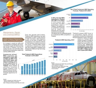 Maintenance, Repair,
and Overhaul (MRO)
Largely Untapped Maintenance,
Repair, and Overhaul (MRO) Sector
An increase in overall air traffic and
the population’s increasing use of low-
cost airlines signify the fiscal promise
that exists in Thailand, not only in
aviation but also in its multi-billion dollar
aircraft service maintenance, repair, and
overhaul (MRO) sector.
Commercial airlines’
M R O e x p e n s e s a re
estimated to reach USD
12 billion by 2024 in the
Asia-Pacific region, and
approximately 6.3%
of that expenditure is
forecast to occur in
Thailand1
. Hence, Thailand
welcomes numerous
foreign investors in the
MRO business as this fast-
growing business still has
immense opportunity for
growth.
Over this decade (2015-2024),
Thailand’s MRO expenditure has been
forecasted to reach a total amount
of USD 10.6 billion. With Thailand’s
location at the heart of ASEAN, and
the presence of an extensive network
of international airports all around
the country, Thailand’s MRO market
is expected to expand even further
with new investments in Research and
Development (R&D) and high technology
machineries.
[InUSDBillion]
0
0.5
1
1.5
2015 2016 2017 2018 2019 2020 2021 2022 2023 2024
1.35
1.271.191.12
1.050.990.930.970.97
0.77
6.40%*
Total Thailand’s MRO Expenditure
Forecast in 2015-20241
Source:
1
Office of Transport and Traffic Policy and
Planning (OTP), Ministry of Transport
Note: *Compound Annual Growth Rate 2015-2024
Source:
1
Office of Transport and Traffic Policy and Planning
(OTP), Ministry of Transport
2
Geo-Informatics and Space Technology
Development Agency (GISDA)
3
Frost & Sullivan
Components
Engine
Maintenance
Line
Maintenance
Airframe
Heavy
Modiﬁcations
[In USD million]
0 50 100 150 200 250 300 350
57.4
60.4
120.4
213.3
320.4
LG Wheels &
Brakes
APU
IFE
Components
Engine -
Fuel and Control
Landing Gear
[In USD million]
0 50 100 150 200 250 300 350 400 450 500 550
216.6
222.9
297.9
434.4
529.4
Thailand’s MRO Spending, 20151
Top 5 Total Component MRO Spending
Forecast, Thailand 2015-20243
In 2015, the total MRO
expenditure in Thailand
was USD 771.9 million
or only around 40%
of the total Thai MRO
expenditure is spent in
Thailand. The opportunity
on investment in services
such as engine, line
airframes and core parts
maintenance are still high.
This leaves room for substantial growth
for multinational MRO companies in
Thailand.
Thailand’s present MRO focus is
on components, engines, and line
maintenance; the top five components
that are expected to bring in the most
capital to Thailand MRO
market includes LG wheels &
brakes, APU, IFE components,
engine-fuel and control, and
landing gear. These five
components have been
forecasted to generate more
than USD 1.7 billion over the
next 10 years (2015-2024)2
.
 