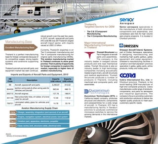 Manufacturing Base
Excellent Manufacturing Base
Thailand is a perfect manufacturing
base for foreign companies because of
its competitive wages, strong logistic
systems and extensive supporting
facilities.
Thailand’s aircraft and aircraft parts, and
equipment market has seen continual,
robust growth over the past few years.
In 2015, aircraft, spacecraft and parts
(HS code 88) was still Thailand’s largest
aircraft import sector, with imports
valued at US$ 3.3 billion.
Currently, Thailand’s expertise is on
Tier 3 component manufacturing and
Tier 4 composite manufacturing for
original parts manufacturing (OEMs).
The aviation manufacturing market
in Thailand continues to show great
promise.Thereisplentyofopportunity
for foreign companies to explore this
market, especially in higher tiers of
aviation manufacturing.
HS
Code
Description
Imports
(US$ million)
Exports
(US$ million)
88 Aircraft, spacecraft and parts 3,295.87 610.62
854430
Ignition wiring sets & other wiring sets for
vehicles and aircraft
362.64 486.15
840710 Aircraft engines 127.78 188.81
401130
New pneumatic tires, of rubber, of a kind
used for aircraft
12.46 118.52
700721
Laminated safety glass for vehicles and
aircraft
14.78 33.19
Source:
1
Ministry of Commerce (MOC)
Imports and Exports of Aircraft Parts and Equipment, 20151
Aviation Manufacturing Supply Chain
Design, assembly, integration (and service) of an aircraft
Engine, navigation system, electrical power, fuel system
Aviation part, apparatus, electronic, propeller
Gear, screw, bolt, structure cable, electrical wire
OEM
Tier 1
Tier 2
Tier 3
Thailand’s
Targeted Sectors for OEM
•	 Tier 2 & 3 Component
Manufacturing
•	 Tier 4 Composite Manufacturing
Major International
Manufacturing Companies
in Thailand
Triumph Structures is a
Tier II integrator of aircraft
parts and assemblies.
The company is the
industry leader in swaged tubular
products and wire rope mechanical
cables. Triumph Structures is also an
industry leader in high technology
composites including acoustically
treated engine liners, aircraft structures
and medical applications. Triumph
Structures produces a number of
products in Thailand, including
machined and composite parts, and
assemblies.
Ducommun Technologies (DTI), a
California based company, produces
structural and electronic components
and subassemblies for a wide range
of aircraft. In Thailand, DTI has a
manufacturing facility in Saraburi
province to produces commercial
microwave switches to service the
growing demands in the international
markets.
Senior aerospace specializes in
the manufacture of both structures
components and assemblies, and
compressor aero foils for high volume
aero-engine programs. It is located in
Chonburi province.
Driessen Aircraft Interior Systems,
part of Zodiac Aerospace, specializes
in designing, manufacturing, and
marketing high quality galleys, galley
equipment and cargo equipment.
Driessen’s manufacturing facilities in
Lamphun and Samutprakarn province
specialize in galley, galley parts, airline
products, trolley and trolley parts
Cobra International Co., Ltd. In
Chonburi province ,Thailand, is the
world leading OEM manufacturer of
high-end composite products. Cobra
manufactures a wide range of products,
components, and parts for aerospace
and industrial applications. The
company’s focus is providing customers
with production solutions to deliver the
highest quality products to meet each
customers specific needs.
 