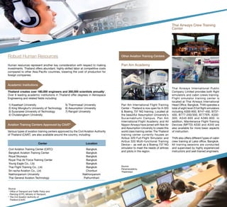 Robust Human Resources
Human resources represent another key consideration with respect to making
investments. Thailand offers abundant, highly-skilled labor at competitive costs
compared to other Asia-Pacific countries, lowering the cost of production for
foreign companies.
Academic Institutions
Thailand creates over 180,000 engineers and 200,000 scientists annually1
.
Over 6 leading academic institutions in Thailand offer degrees in Aerospace
Engineering and related fields including:
1) Kasetsart University
2) King Mongkut’s University of Technology
3) Suranaree University of Technology
4) Chulalongkorn University
5) Thammasat University
6) Assumption University
7) Rangsit University
Aviation Training Centers Approved by CAAT2
Various types of aviation training centers approved by the Civil Aviation Authority
of Thailand (CAAT) are also available around the country, including:
Center Location
Civil Aviation Training Center (CATC)
Bangkok Aviation Training Center
Royal Skyways
Royal Thai Air Force Training Center
Young Eagle Co., Ltd.
Thai Flight Training Co., Ltd.
Sri-racha Aviation Co., Ltd.
Nakhonpanom University
Thai General Aviation Technology
Bangkok
Bangkok
Bangkok
Bangkok
Bangkok
Bangkok
Chonburi
Nakhonpanom
Pathumthani
Other Aviation Training Centers
Pan Am Academy
Pan Am International Flight Training
Center – Thailand is now open for A-320
& Boeing 737 NG training. Located at
the beautiful Assumption University’s
Suvarnabhumi Campus. Pan Am
International Flight Academy and All
Nippon Airways have joined with Nok Air
and Assumption University to create this
world class training center. The Thailand
training center currently houses an
Airbus 320 Full-Flight Simulator and
Airbus 320 Multi-functional Training
Device— as well as a Boeing 737 NG
simulator to meet the needs of airlines
and pilots in the region.
Source:
1
Office of Transport and Traffic Policy and
Planning (OTP), Ministry of Transport,
2
 The Civil Aviation Authority of
Thailand (CAAT)
Source:
Panamacademy,
Thaiairways
Thai Airways Crew Training
Center
Thai Airways International Public
Company Limited provides both flight
simulators and cabin crews training.
Flight simulator training center is
located at Thai Airways International
Head Office, Bangkok. THAI operates a
total of eight level-D full flight simulators
including A300-600, B747-400, B737-
400, B777-200/300, B777ER, A330-
300, A340-600 and A380-800. In
addition, Maintenance Flight Training
Devices (MFTD) A330 and A340 are
also available for more basic aspects
of instruction.
THAI also offers different types of cabin
crew training at Laksi office, Bangkok.
All training sessions are conducted
and supervised by highly experienced
instructors and well-trained engineers.
 