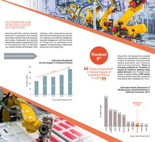 Estimated Yearly Shipments of Multipurpose Industrial
Robots in Selected Countries, 2014
Ranked 8th
in 2014
[in'000ofUnits]
China
North
America
Japan
Korea
German
Taiwan
Italy
Thailand
France
Spain
2.312.943.66
6.226.91
20.05
24.72
29.30
31.03
57.10
Estimated Worldwide
Annual Supply of Industrial Robots
AUTOMATION AND
ROBOTICS USHER
IN A NEW ERA
Over the past half a century, dynamic
advances in automation and robotics
have been transforming both business
and society. Automation and robotics
wereinitiallyusedtoincreaseproductivity
on the production floor of factories
and utilized simple technologies. Now
Estimated Yearly Shipments of
Multipurpose Industrial Robots in
Selected Countries, 2014
Source: World Robotics 2015
Source: World Robotics 2015
Estimated Worldwide Annual Supply of Industrial Robots
[in'000ofUnits]
0
50
100
150
200
250
2010 2011 2012 2013 2014
229
178
159166
121
17.29%*
Since 2010, the demand for industrial
robots has substantially increased as
a result of factories’ continuous shift
toward automation and innovative
technical improvements. There is
immense potential for Thailand to
expand its market to address rising
global demand, since Thailand’s total
supply of approximately 3,700 robots
only accounted for less than a quarter of
total global robot installations in 2014.
Thailand Ranked 8th
in Global Supply of
Industrial Robots
in 2014
Ranked
8th
however, many corporations around
the world are transitioning into Industry
4.0, making use of artificial intelligence,
big data management, and the Internet
of Things (IoT) to seamlessly work
together, to exponentially increase both
production and productivity.
Global Industrial Robot Market
 