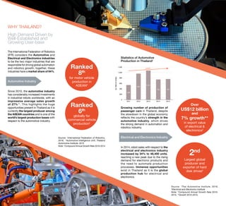 WHY THAILAND?
High Demand Driven by
Well-Established and
Growing User-base
The International Federation of Robotics
(IFR) considers the Automotive and
Electrical and Electronics industries
to be the two major industries that are
responsible for driving global automation
and robotics growth; together, these
industries have a market share of 64%.
Automotive Industry
Since 2010, the automotive industry
has considerably increased investments
in industrial robots worldwide, with an
impressive average sales growth
of 27%1
*. This highlights the huge
opportunities present in Thailand as it is
currently the largest producer among
the ASEAN countries and is one of the
world’s largest production bases with
respect to the automotive industry.
Growing number of production of
passenger cars in Thailand, despite
the slowdown in the global economy
reflects the country’s strength in the
automotive industry, which drives
the strong demand in automation and
robotics industry.
Electrical and Electronics Industry
In 2014, robot sales with respect to the
electrical and electronics industry
increased by 34% to 48,400 units,
reaching a new peak due to the rising
demand for electronic products and
the need to automate production
processes. Immense opportunities
exist in Thailand as it is the global
production hub for electrical and
electronics.
Source: 1
International Federation of Robotics,
2016; 2
Automotive Intelligence Unit, Thailand
Automotive Institute, 2015
Note: *Compound Annual Growth Rate 2010-2014
Source: 1
Thai Automotive Institute, 2016,
2
Electrical and Electronics Institute
Note: *Compound Annual Growth Rate 2010-
2015; **Growth 2010-2015;
Ranked
8th
for motor vehicle
production in
ASEAN2
Over
US$12 billion
and
7% growth**
in export value
of electrical &
electronics2
2nd
Largest global
producer and
exporter of hard
disk drives2
Ranked
6th
globally for
commercial vehicle
production2
Statistics of Automotive Production in Thailand
[in'000ofUnits]
0
200
400
600
800
1,000
1,200
2011 2012 2013 2014 2015
761743
1,071
958
538
9.05%*
Statistics of Automotive
Production in Thailand1
 
