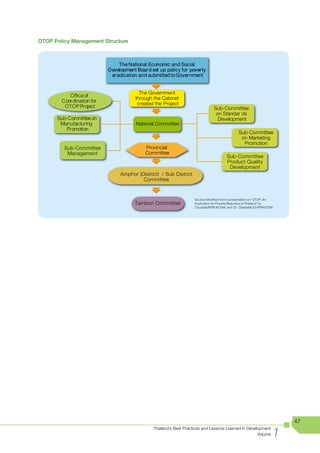 OTOP Policy Management Structure



                               The National Economic and Social
                           Development Board set up policy for poverty
                            eradication and submitted to Government


                                        The Government
           Ofﬁce of
                                      through the Cabinet
        Coordination for
                                       created the Project
         OTOP Project                                                          Sub-Committee
                                                                                on Standar ds
      Sub-Committee on                                                           Development
       Manufacturing                   National Committee
         Promotion
                                                                                              Sub-Committee
                                                                                               on Marketing
                                                                                                Promotion
         Sub-Committee                     Provincial
          Management                       Committee
                                                                                       Sub-Committee
                                                                                       Product Quality
                                                                                        Development
                                Amphor (District) / Sub District
                                         Committee


                                                                   Source: Modiﬁed from a presentation on “OTOP: An
                                      Tambon Committee             Implication for Poverty Reduction in Thailand” by
                                                                   ChudatipRITRUECHAI and Dr. ChaivejNUCHPRAYOON




                                                                                                                       47

                                                                                                                   1
                                              Thailand’s Best Practices and Lessons Learned in Development
                                                                                                    Volume
 