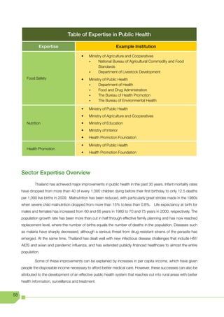 Table of Expertise in Public Health

                Expertise                                         Example Institution

                                           •	   Ministry	of	Agriculture	and	Cooperatives	
                                                w     National Bureau of Agricultural Commodity and Food
                                                      Standards
                                                w     Department of Livestock Development
        Food Safety                        •	   Ministry	of	Public	Health	
                                                w     Department of Health
                                                w     Food and Drug Administration
                                                w     The Bureau of Health Promotion
                                                w     The Bureau of Environmental Health

                                           •	   Ministry	of	Public	Health
                                           •	   Ministry	of	Agriculture	and	Cooperatives
        Nutrition                          •	   Ministry	of	Education
                                           •	   Ministry	of	Interior
                                           •	   Health	Promotion	Foundation

                                           •	   Ministry	of	Public	Health
        Health Promotion
                                           •	   Health	Promotion	Foundation




     Sector Expertise Overview
             Thailand has achieved major improvements in public health in the past 30 years. Infant mortality rates
     have dropped from more than 40 of every 1,000 children dying before their first birthday to only 12.5 deaths
     per 1,000 live births in 2009. Malnutrition has been reduced, with particularly great strides made in the 1980s
     when severe child malnutrition dropped from more than 15% to less than 0.8%. Life expectancy at birth for
     males and females has increased from 60 and 66 years in 1980 to 70 and 75 years in 2000, respectively. The
     population growth rate has been more than cut in half through effective family planning and has now reached
     replacement level, where the number of births equals the number of deaths in the population. Diseases such
     as malaria have sharply decreased, although a serious threat from drug resistant strains of the parasite has
     emerged. At the same time, Thailand has dealt well with new infectious disease challenges that include HIV/
     AIDS and avian and pandemic influenza, and has extended publicly financed healthcare to almost the entire
     population.

             Some of these improvements can be explained by increases in per capita income, which have given
     people the disposable income necessary to afford better medical care. However, these successes can also be
     attributed to the development of an effective public health system that reaches out into rural areas with better
     health information, surveillance and treatment.


58
 