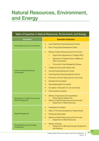Natural Resources, Environment,
and Energy


  Table of Expertise in Natural Resources, Environment, and Energy

            Expertise                                        Example Institution

                                       •	      Huai	Hong	Khrai	Royal	Development	Centre
 Soil Development and Conservation
                                       •	      Pikun	Thong	Royal	Development	Centre

                                       •	      Ministry	of	Natural	Resources	and	Environment	
                                                w     Royal Forest Department of Thailand (RFD)

                                                w     Department of National Parks, Wildlife and
                                                      Plant Conservation

                                                w     Community Forest Management Bureau

                                       •	      Thailand	Environmental	Institute	(TEI)
 Forest and Natural Resource           •	      Huai	Sai	Royal	Development	Centre
 Conservation
                                       •	      Huai	Hong	Khrai	Royal	Development	Centre

                                       •	      Promotion	of	Human	Resources	for	Community	

                                       •	      Development	Foundation

                                       •	      Seub	Nakhasathien	Foundation

                                       •	      Foundation	of	Education	for	Life	and	Society

                                       •	      Dhammanaat	Foundation

                                     	 •	 	     Ministry	of	Agriculture	and	Cooperatives
 Development of Water Sources and               w     Royal Irrigation Department
 Water Management                    	 •	 	     Ministry	of	Natural	Resources	and	Environment
                                                w     Department of Water Resources

                                       •	      Chaipattana	Foundation

                                       •	      Office	of	The	Royal	Development	Projects	Board
 Waste Management                      •	      Phitsanulok	Municipality

                                     	 •	 	     Ministry	of	Natural	Resources	and	Environment
                                                w     Department of Water Resources

                                     	 •	 	     Ministry	of	Energy
 Renewable Energy and Energy
                                                w     Department of Alternative Energy Development
 Conservation
                                                      and Efficiency
                                                                                                                 75

                                                                                                             1
                                              Thailand’s Best Practices and Lessons Learned in Development
                                                                                                    Volume
 