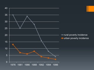 0
5
10
15
20
25
30
35
40
1976 1981 1986 1988 1992 1994 1996
rural poverty incidence
urban poverty incidence
 