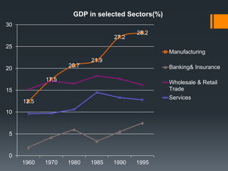 12.5
17.5
20.7
21.9
27.2
28.2
0
5
10
15
20
25
30
1960 1970 1980 1985 1990 1995
GDP in selected Sectors(%)
Manufacturing
Banking& Insurance
Wholesale & Retail
Trade
Services
 