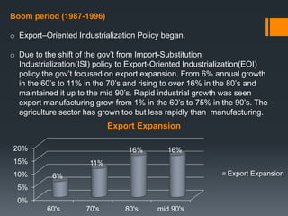 0%
5%
10%
15%
20%
60's 70's 80's mid 90's
6%
11%
16% 16%
Export Expansion
Export Expansion
Boom period (1987-1996)
o Export–Oriented Industrialization Policy began.
o Due to the shift of the gov’t from Import-Substitution
Industrialization(ISI) policy to Export-Oriented Industrialization(EOI)
policy the gov’t focused on export expansion. From 6% annual growth
in the 60’s to 11% in the 70’s and rising to over 16% in the 80’s and
maintained it up to the mid 90’s. Rapid industrial growth was seen
export manufacturing grow from 1% in the 60’s to 75% in the 90’s. The
agriculture sector has grown too but less rapidly than manufacturing.
 