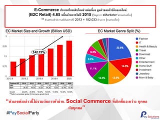 #PaySocialParty
E-Commerce ????????????????????????????? ???????????????????????
(B2C Retail) 4.65 ???????????????? 2015 (????????? eMarketer ????????????????)
** ???????????????????????????????? 2013 = 182,033 ??????? (?????????????)
???????????????????????????????????? Social Commerce ?????????????????? ?????
????????
 