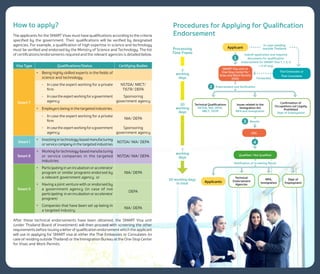 How to apply?
The applicants for the SMART Visas must have qualifications according to the criteria
specified by the government. Their qualifications will be verified by designated
agencies. For example, a qualification of high expertise in science and technology
must be verified and endorsed by the Ministry of Science and Technology. The list
of certifications/endorsements required and the relevant agencies is detailed below.
Visa Type Qualifications/Status Certifying Bodies
Smart T
•	 Being highly skilled experts in the fields of
science and technology.
-	 In case the expert working for a private
firm
NSTDA/ NRCT/
TISTR/ DEPA
-	 Incasetheexpertworkingforagovernment
agency
Sponsoring
government agency
•	 Employers being in the targeted industries.
-	 In case the expert working for a private
firm
NIA/ DEPA
-	 Incasetheexpertworkingforagovernment
agency
Sponsoring
government agency
Smart I
•	 Investingintechnology-basedmanufacturing
or service company in the targeted industries
NSTDA/ NIA/ DEPA
Smart E
•	 Workingfortechnology-basedmanufacturing
or service companies in the targeted
industries
NSTDA/ NIA/ DEPA
Smart S
•	 Participating in an incubation or accelerator
program or similar programs endorsed by
a relevant government agency or
NIA/ DEPA
•	 Having a joint venture with or endorsed by
a government agency (in case of not
participating in an incubation or accelerator
program)
DEPA
•	 Companies that have been set up being in
a targeted industry
NIA/ DEPA
After these technical endorsements have been obtained, the SMART Visa unit
(under Thailand Board of Investment) will then proceed with screening the other
requirements before issuing a letter of qualification endorsement which the applicant
will use in applying for SMART visa at either the Thai Embassies or Consulates (in
case of residing outside Thailand) or the Immigration Bureau at the One-Stop Center
for Visas and Work Permits.
Procedures for Applying for Qualification
Endorsement
Submit application and required
documents for qualification
endorsement for SMART Visa T, I, E, S
+ O (if any)
Forwarded
Applicant
Applicants
SMART Visa Unit at
One-Stop Center for
Visas and Work Permits
(OSS)
Technical Qualifications
NSTDA, NIA, DEPA,
NRCT, TISTR
Qualified / Not Qualified
Issues related to the
Immigration Act
MFA and Immigration
Confirmation of
Occupations not Legally
Prohibited
Dept of Employment
MFA,
Immigration
Endorsement and Verification
Notification of Screening Result
Results
In case residing
outside Thailand
1
2
3
4
Dept of
Employment
Technical
Endorsement
Agencies
OSS
Thai Embassies or
Thai Consulates
Processing
Time Frame
20
working
days
7
working
days
3
working
days
30 working days
in total
 