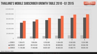 Presentation by Yozzo Co.,Ltd.  www.yozzo.com  June 2015
Subscribers Growth rate Subscribers Growth rate Subscribers Gro...