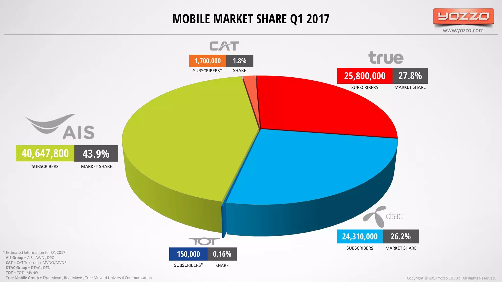 www.yozzo.com
MOBILE MARKET SHARE Q1 2017
Copyright © 2017 Yozzo Co.,Ltd. All Rights Reserved.
26.2%
27.8%
0.16%
40,647,800
24,310,000
25,800,000
150,000
1.8%1,700,000
SUBSCRIBERS*
SUBSCRIBERS MARKET SHARE
SHARE
MARKET SHARE
SHARE
SUBSCRIBERS
SUBSCRIBERS*
SUBSCRIBERS MARKET SHARE
43.9%
AIS Group = AIS , AWN , DPC
CAT = CAT Telecom + MVNO/MVNE
DTAC Group = DTAC , DTN
TOT = TOT , MVNO
True Mobile Group = True Move , Real Move , True Move H Universal Communication
* Estimated Information for Q1 2017
 