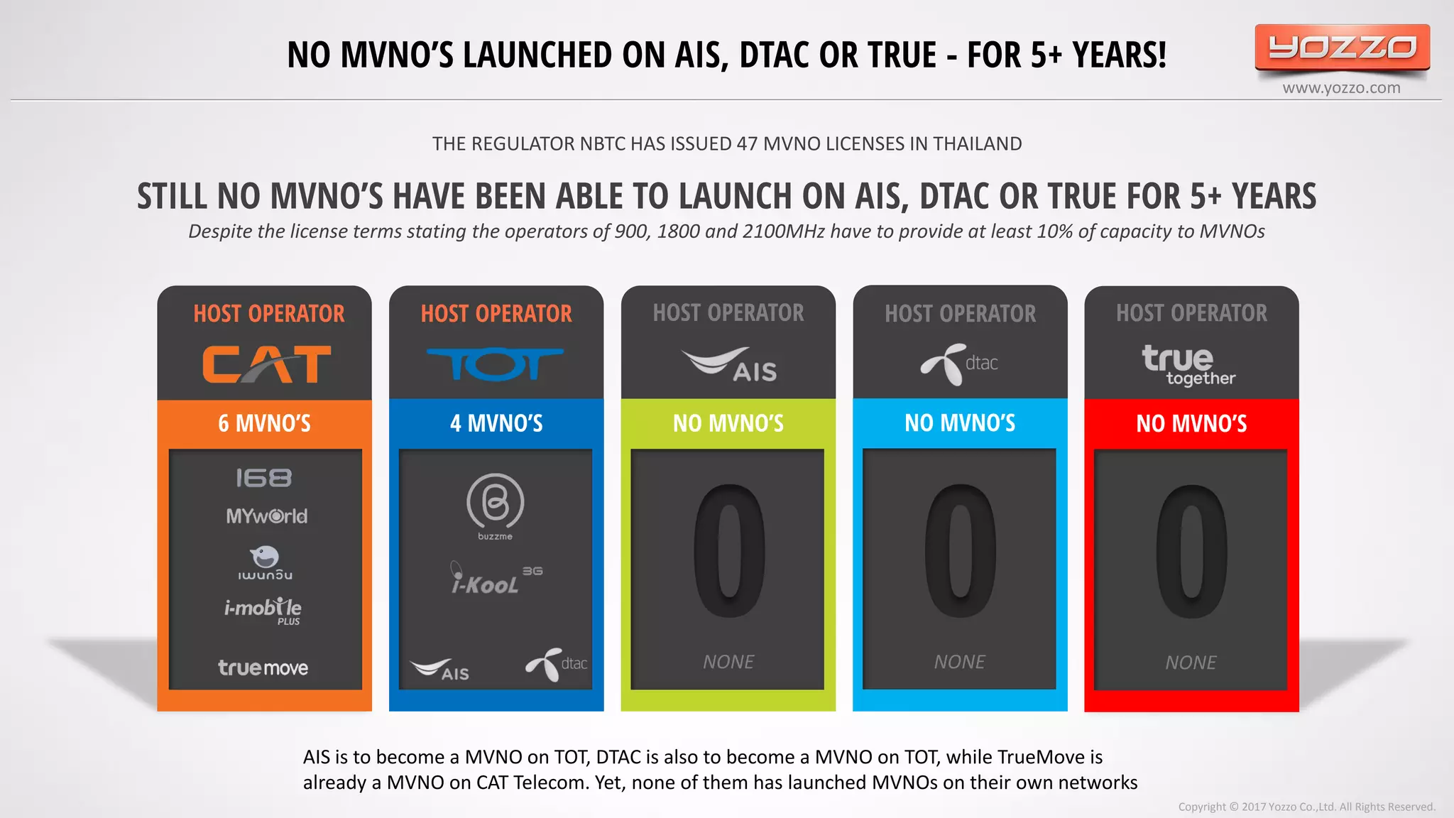 www.yozzo.com
HOST OPERATOR HOST OPERATOR
6 MVNO’S 4 MVNO’S NO MVNO’S
HOST OPERATOR
NO MVNO’S
HOST OPERATOR
NONE
NO MVNO’S
HOST OPERATOR
NONE
0NONE
0 0
AIS is to become a MVNO on TOT, DTAC is also to become a MVNO on TOT, while TrueMove is
already a MVNO on CAT Telecom. Yet, none of them has launched MVNOs on their own networks
NO MVNO’S LAUNCHED ON AIS, DTAC OR TRUE - FOR 5+ YEARS!
Copyright © 2017 Yozzo Co.,Ltd. All Rights Reserved.
THE REGULATOR NBTC HAS ISSUED 47 MVNO LICENSES IN THAILAND
STILL NO MVNO’S HAVE BEEN ABLE TO LAUNCH ON AIS, DTAC OR TRUE FOR 5+ YEARS
Despite the license terms stating the operators of 900, 1800 and 2100MHz have to provide at least 10% of capacity to MVNOs
 