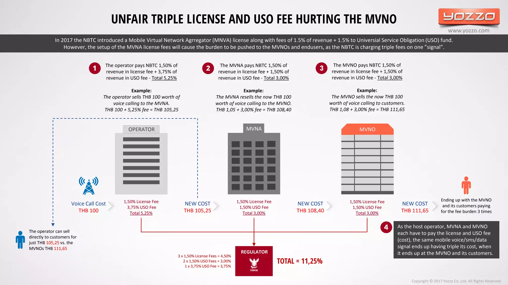 www.yozzo.com
UNFAIR TRIPLE LICENSE AND USO FEE HURTING THE MVNO
OPERATOR MVNA MVNO
1,50% License Fee
1,50% USO Fee
Total 3,00%
1,50% License Fee
1,50% USO Fee
Total 3,00%
1,50% License Fee
3,75% USO Fee
Total 5,25%
NEW COST
THB 105,25
NEW COST
THB 108,40
NEW COST
THB 111,65
Voice Call Cost
THB 100
Ending up with the MVNO
and its customers paying
for the fee burden 3 times
As the host operator, MVNA and MVNO
each have to pay the license and USO fee
(cost), the same mobile voice/sms/data
signal ends up having triple its cost, when
it ends up at the MVNO and its customers.
Copyright © 2017 Yozzo Co.,Ltd. All Rights Reserved.
The operator pays NBTC 1,50% of
revenue in license fee + 3,75% of
revenue in USO fee - Total 5,25%
Example:
The operator sells THB 100 worth of
voice calling to the MVNA.
THB 100 + 5,25% fee = THB 105,25
The MVNA pays NBTC 1,50% of
revenue in license fee + 1,50% of
revenue in USO fee - Total 3,00%
Example:
The MVNA resells the now THB 100
worth of voice calling to the MVNO.
THB 1,05 + 3,00% fee = THB 108,40
The MVNO pays NBTC 1,50% of
revenue in license fee + 1,50% of
revenue in USO fee - Total 3,00%
Example:
The MVNO sells the now THB 100
worth of voice calling to customers.
THB 1,08 + 3,00% fee = THB 111,65
In 2017 the NBTC introduced a Mobile Virtual Network Agrregator (MNVA) license along with fees of 1.5% of revenue + 1.5% to Universial Service Obligation (USO) fund.
However, the setup of the MVNA license fees will cause the burden to be pushed to the MVNOs and endusers, as the NBTC is charging triple fees on one ”signal”.
❶ ❷ ❸
TOTAL = 11,25%
3 x 1,50% License Fees = 4,50%
2 x 1,50% USO Fees = 3,00%
1 x 3,75% USO Fee = 3,75%
REGULATOR
The operator can sell
directly to customers for
just THB 105,25 vs. the
MVNOs THB 111,65
❹
 