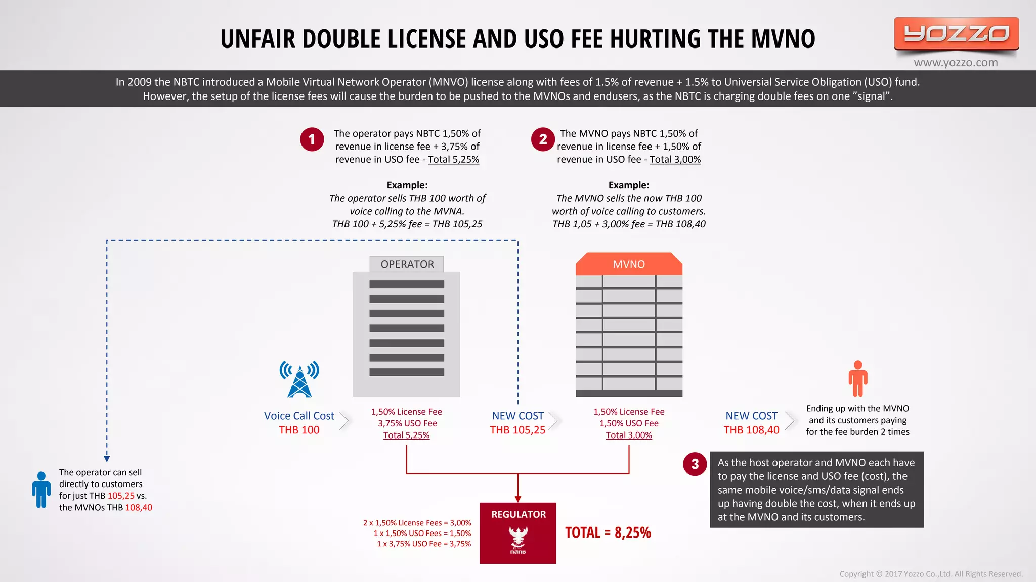 www.yozzo.com
UNFAIR DOUBLE LICENSE AND USO FEE HURTING THE MVNO
OPERATOR
1,50% License Fee
1,50% USO Fee
Total 3,00%
1,50% License Fee
3,75% USO Fee
Total 5,25%
NEW COST
THB 105,25
NEW COST
THB 108,40
Voice Call Cost
THB 100
Copyright © 2017 Yozzo Co.,Ltd. All Rights Reserved.
The operator pays NBTC 1,50% of
revenue in license fee + 3,75% of
revenue in USO fee - Total 5,25%
Example:
The operator sells THB 100 worth of
voice calling to the MVNA.
THB 100 + 5,25% fee = THB 105,25
The MVNO pays NBTC 1,50% of
revenue in license fee + 1,50% of
revenue in USO fee - Total 3,00%
Example:
The MVNO sells the now THB 100
worth of voice calling to customers.
THB 1,05 + 3,00% fee = THB 108,40
In 2009 the NBTC introduced a Mobile Virtual Network Operator (MNVO) license along with fees of 1.5% of revenue + 1.5% to Universial Service Obligation (USO) fund.
However, the setup of the license fees will cause the burden to be pushed to the MVNOs and endusers, as the NBTC is charging double fees on one ”signal”.
❶ ❷
TOTAL = 8,25%
2 x 1,50% License Fees = 3,00%
1 x 1,50% USO Fees = 1,50%
1 x 3,75% USO Fee = 3,75%
REGULATOR
The operator can sell
directly to customers
for just THB 105,25 vs.
the MVNOs THB 108,40
MVNO
Ending up with the MVNO
and its customers paying
for the fee burden 2 times
As the host operator and MVNO each have
to pay the license and USO fee (cost), the
same mobile voice/sms/data signal ends
up having double the cost, when it ends up
at the MVNO and its customers.
❸
 