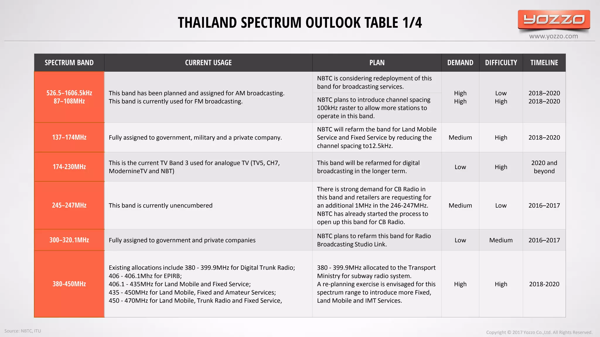 www.yozzo.com
THAILAND SPECTRUM OUTLOOK TABLE 1/4
Copyright © 2017 Yozzo Co.,Ltd. All Rights Reserved.
SPECTRUM BAND CURRENT USAGE PLAN DEMAND DIFFICULTY TIMELINE
526.5–1606.5kHz
87–108MHz
This band has been planned and assigned for AM broadcasting.
This band is currently used for FM broadcasting.
NBTC is considering redeployment of this
band for broadcasting services.
High
High
Low
High
2018–2020
2018–2020NBTC plans to introduce channel spacing
100kHz raster to allow more stations to
operate in this band.
137–174MHz Fully assigned to government, military and a private company.
NBTC will refarm the band for Land Mobile
Service and Fixed Service by reducing the
channel spacing to12.5kHz.
Medium High 2018–2020
174-230MHz
This is the current TV Band 3 used for analogue TV (TV5, CH7,
ModernineTV and NBT)
This band will be refarmed for digital
broadcasting in the longer term.
Low High
2020 and
beyond
245–247MHz This band is currently unencumbered
There is strong demand for CB Radio in
this band and retailers are requesting for
an additional 1MHz in the 246-247MHz.
NBTC has already started the process to
open up this band for CB Radio.
Medium Low 2016–2017
300–320.1MHz Fully assigned to government and private companies
NBTC plans to refarm this band for Radio
Broadcasting Studio Link.
Low Medium 2016–2017
380-450MHz
Existing allocations include 380 - 399.9MHz for Digital Trunk Radio;
406 - 406.1Mhz for EPIRB;
406.1 - 435MHz for Land Mobile and Fixed Service;
435 - 450MHz for Land Mobile, Fixed and Amateur Services;
450 - 470MHz for Land Mobile, Trunk Radio and Fixed Service,
380 - 399.9MHz allocated to the Transport
Ministry for subway radio system.
A re-planning exercise is envisaged for this
spectrum range to introduce more Fixed,
Land Mobile and IMT Services.
High High 2018-2020
Source: NBTC, ITU
 
