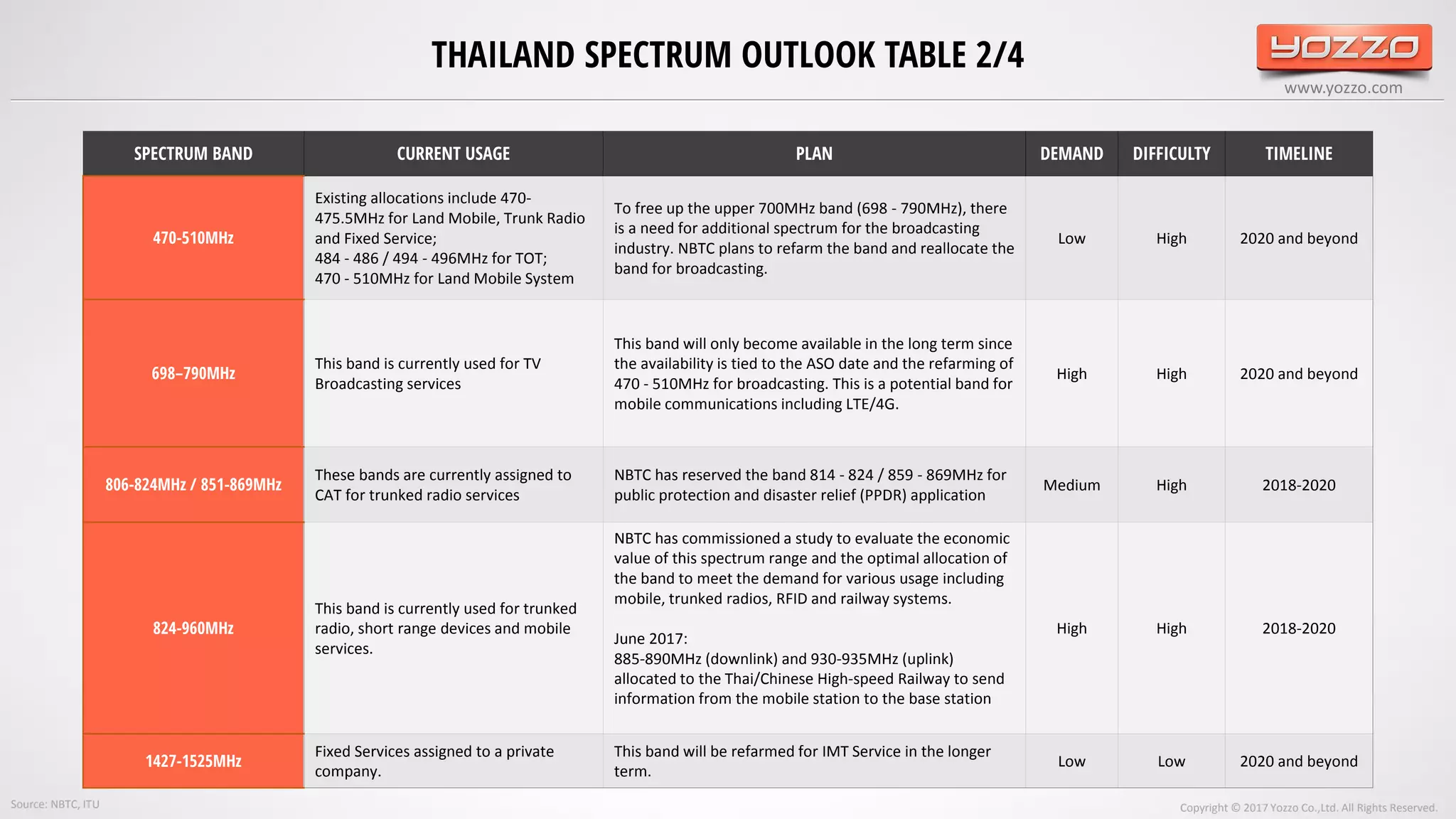 www.yozzo.com
THAILAND SPECTRUM OUTLOOK TABLE 2/4
Copyright © 2017 Yozzo Co.,Ltd. All Rights Reserved.
SPECTRUM BAND CURRENT USAGE PLAN DEMAND DIFFICULTY TIMELINE
470-510MHz
Existing allocations include 470-
475.5MHz for Land Mobile, Trunk Radio
and Fixed Service;
484 - 486 / 494 - 496MHz for TOT;
470 - 510MHz for Land Mobile System
To free up the upper 700MHz band (698 - 790MHz), there
is a need for additional spectrum for the broadcasting
industry. NBTC plans to refarm the band and reallocate the
band for broadcasting.
Low High 2020 and beyond
698–790MHz
This band is currently used for TV
Broadcasting services
This band will only become available in the long term since
the availability is tied to the ASO date and the refarming of
470 - 510MHz for broadcasting. This is a potential band for
mobile communications including LTE/4G.
High High 2020 and beyond
806-824MHz / 851-869MHz
These bands are currently assigned to
CAT for trunked radio services
NBTC has reserved the band 814 - 824 / 859 - 869MHz for
public protection and disaster relief (PPDR) application
Medium High 2018-2020
824-960MHz
This band is currently used for trunked
radio, short range devices and mobile
services.
NBTC has commissioned a study to evaluate the economic
value of this spectrum range and the optimal allocation of
the band to meet the demand for various usage including
mobile, trunked radios, RFID and railway systems.
June 2017:
885-890MHz (downlink) and 930-935MHz (uplink)
allocated to the Thai/Chinese High-speed Railway to send
information from the mobile station to the base station
High High 2018-2020
1427-1525MHz
Fixed Services assigned to a private
company.
This band will be refarmed for IMT Service in the longer
term.
Low Low 2020 and beyond
Source: NBTC, ITU
 