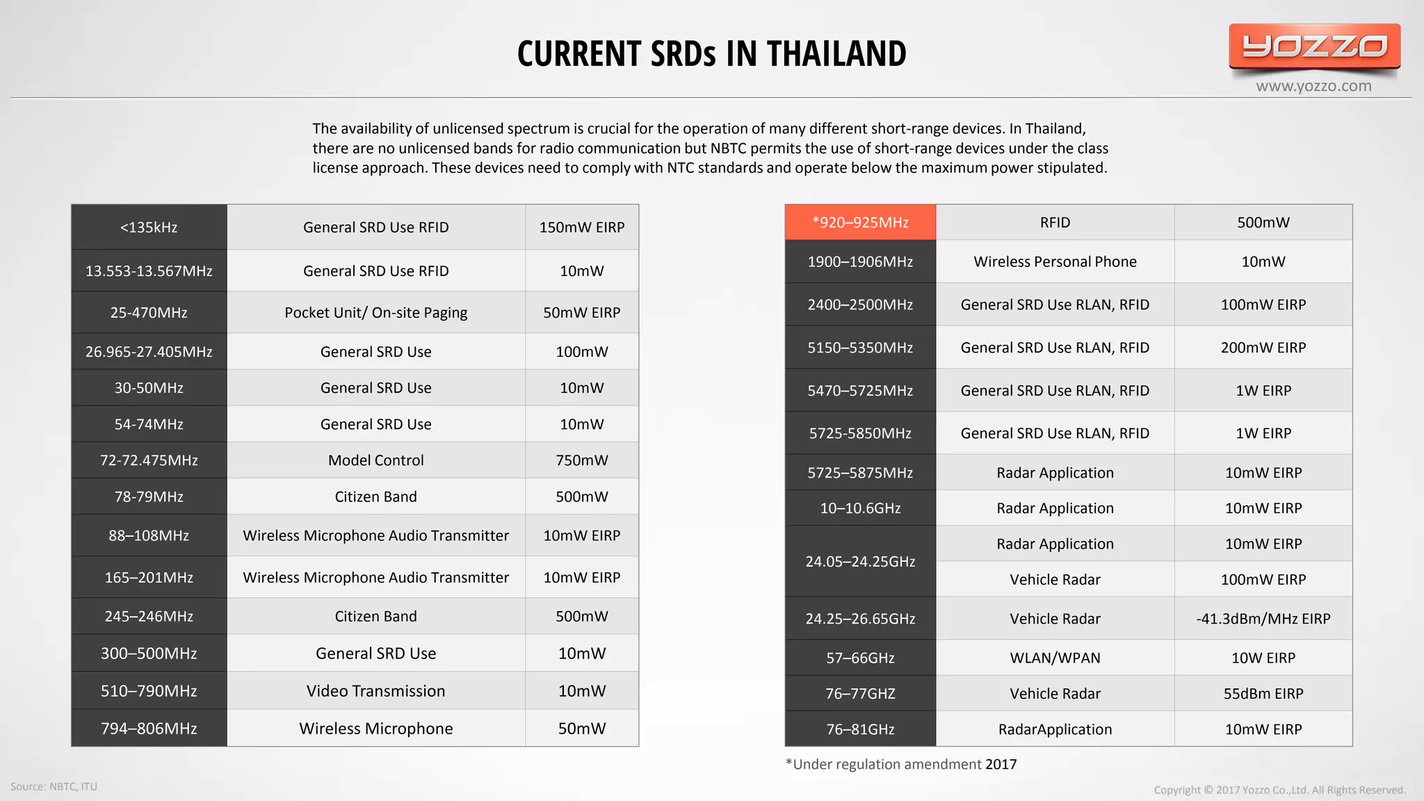 www.yozzo.com
CURRENT SRDs IN THAILAND
Copyright © 2017 Yozzo Co.,Ltd. All Rights Reserved.
*920–925MHz RFID 500mW
1900–1906MHz Wireless Personal Phone 10mW
2400–2500MHz General SRD Use RLAN, RFID 100mW EIRP
5150–5350MHz General SRD Use RLAN, RFID 200mW EIRP
5470–5725MHz General SRD Use RLAN, RFID 1W EIRP
5725-5850MHz General SRD Use RLAN, RFID 1W EIRP
5725–5875MHz Radar Application 10mW EIRP
10–10.6GHz Radar Application 10mW EIRP
24.05–24.25GHz
Radar Application 10mW EIRP
Vehicle Radar 100mW EIRP
24.25–26.65GHz Vehicle Radar -41.3dBm/MHz EIRP
57–66GHz WLAN/WPAN 10W EIRP
76–77GHZ Vehicle Radar 55dBm EIRP
76–81GHz RadarApplication 10mW EIRP
<135kHz General SRD Use RFID 150mW EIRP
13.553-13.567MHz General SRD Use RFID 10mW
25-470MHz Pocket Unit/ On-site Paging 50mW EIRP
26.965-27.405MHz General SRD Use 100mW
30-50MHz General SRD Use 10mW
54-74MHz General SRD Use 10mW
72-72.475MHz Model Control 750mW
78-79MHz Citizen Band 500mW
88–108MHz Wireless Microphone Audio Transmitter 10mW EIRP
165–201MHz Wireless Microphone Audio Transmitter 10mW EIRP
245–246MHz Citizen Band 500mW
300–500MHz General SRD Use 10mW
510–790MHz Video Transmission 10mW
794–806MHz Wireless Microphone 50mW
The availability of unlicensed spectrum is crucial for the operation of many different short-range devices. In Thailand,
there are no unlicensed bands for radio communication but NBTC permits the use of short-range devices under the class
license approach. These devices need to comply with NTC standards and operate below the maximum power stipulated.
*Under regulation amendment 2017
Source: NBTC, ITU
 