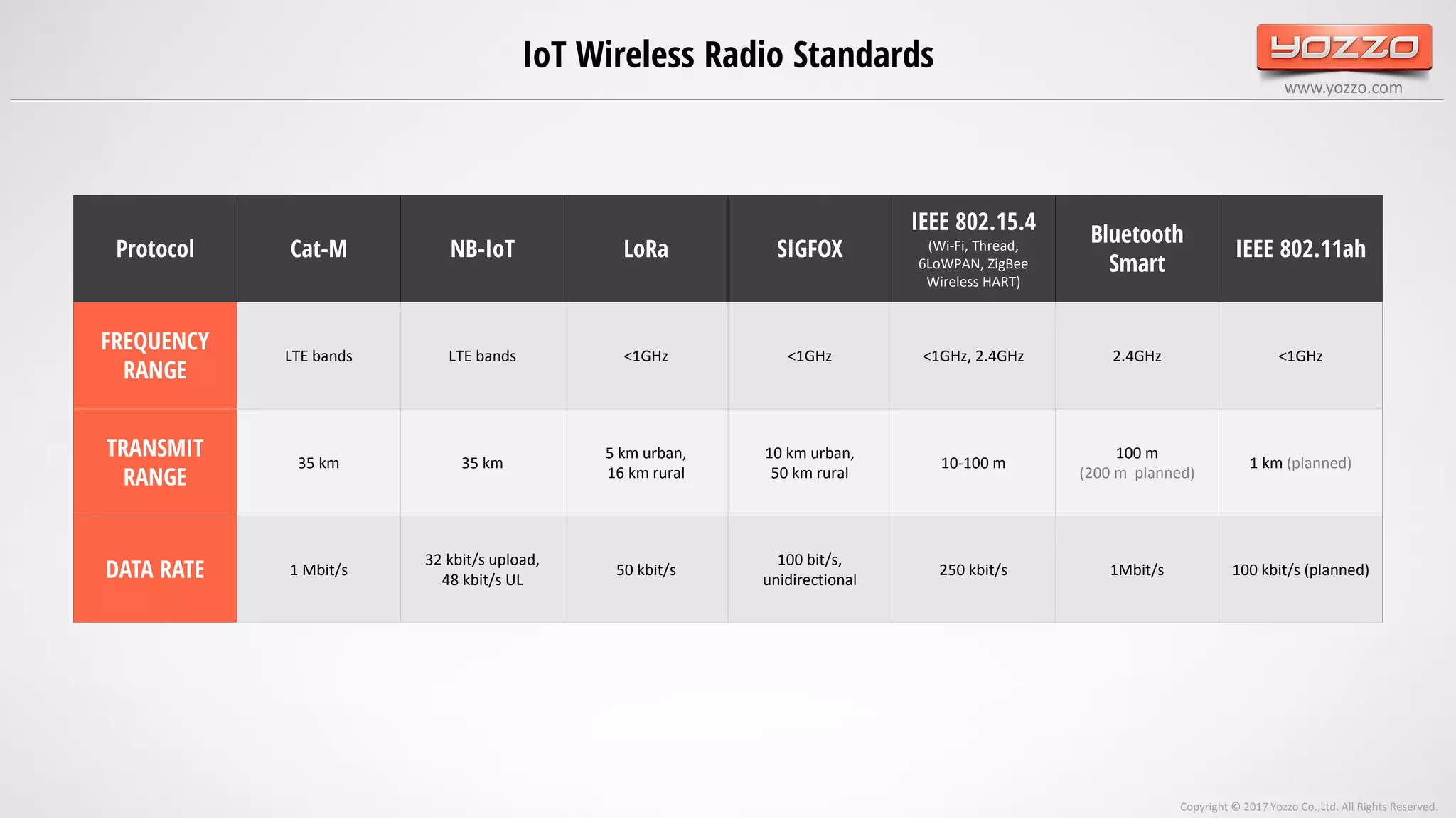 www.yozzo.com
IoT Wireless Radio Standards
Copyright © 2017 Yozzo Co.,Ltd. All Rights Reserved.
Protocol Cat-M NB-IoT LoRa SIGFOX
IEEE 802.15.4
(Wi-Fi, Thread,
6LoWPAN, ZigBee
Wireless HART)
Bluetooth
Smart
IEEE 802.11ah
FREQUENCY
RANGE
LTE bands LTE bands <1GHz <1GHz <1GHz, 2.4GHz 2.4GHz <1GHz
TRANSMIT
RANGE
35 km 35 km
5 km urban,
16 km rural
10 km urban,
50 km rural
10-100 m
100 m
(200 m planned)
1 km (planned)
DATA RATE 1 Mbit/s
32 kbit/s upload,
48 kbit/s UL
50 kbit/s
100 bit/s,
unidirectional
250 kbit/s 1Mbit/s 100 kbit/s (planned)
 