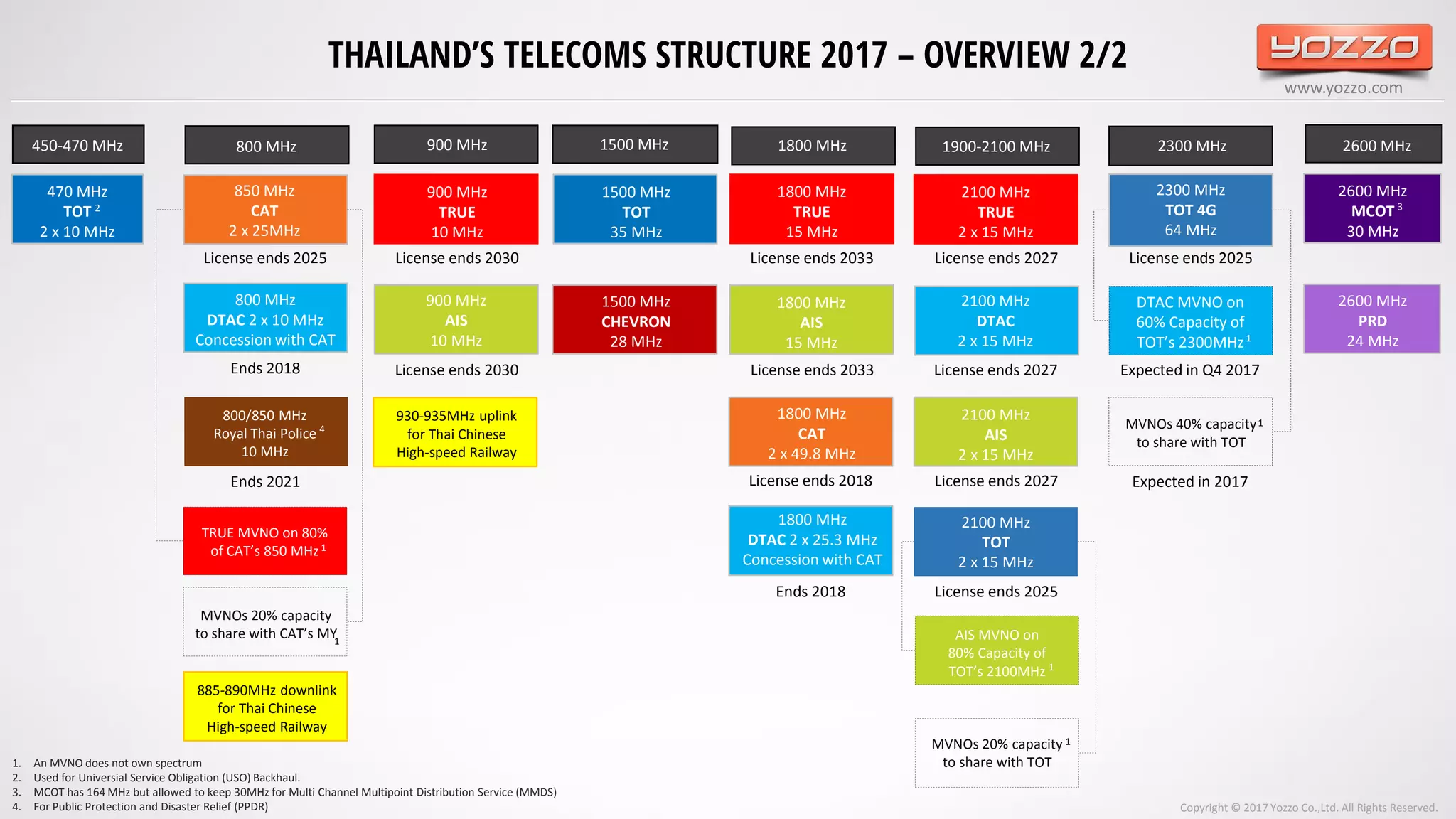 www.yozzo.com
THAILAND’S TELECOMS STRUCTURE 2017 – OVERVIEW 2/2
470 MHz
TOT
2 x 10 MHz
900 MHz
TRUE
10 MHz
900 MHz
AIS
10 MHz
1800 MHz
TRUE
15 MHz
1800 MHz
AIS
15 MHz
2100 MHz
TOT
2 x 15 MHz
2100 MHz
TRUE
2 x 15 MHz
2100 MHz
AIS
2 x 15 MHz
2100 MHz
DTAC
2 x 15 MHz
1800 MHz
CAT
2 x 49.8 MHz
1800 MHz
DTAC 2 x 25.3 MHz
Concession with CAT
Ends 2018
2300 MHz
TOT 4G
64 MHz
2600 MHz
MCOT
30 MHz
2600 MHz
PRD
24 MHz
License ends 2025
License ends 2027
License ends 2027
License ends 2027
License ends 2033
License ends 2033
License ends 2030
License ends 2030
License ends 2018
AIS MVNO on
80% Capacity of
TOT’s 2100MHz
TRUE MVNO on 80%
of CAT’s 850 MHz
MVNOs 20% capacity
to share with TOT
DTAC MVNO on
60% Capacity of
TOT’s 2300MHz
License ends 2025
1500 MHz
TOT
35 MHz
1500 MHz
CHEVRON
28 MHz
850 MHz
CAT
2 x 25MHz
800 MHz
DTAC 2 x 10 MHz
Concession with CAT
Ends 2018
License ends 2025
800/850 MHz
Royal Thai Police
10 MHz
Ends 2021
MVNOs 40% capacity
to share with TOT
Expected in Q4 2017
MVNOs 20% capacity
to share with CAT’s MY
Expected in 2017
1. An MVNO does not own spectrum
2. Used for Universial Service Obligation (USO) Backhaul.
3. MCOT has 164 MHz but allowed to keep 30MHz for Multi Channel Multipoint Distribution Service (MMDS)
4. For Public Protection and Disaster Relief (PPDR)
450-470 MHz 900 MHz 1800 MHz 1900-2100 MHz 2300 MHz 2600 MHz1500 MHz800 MHz
2
4
3
1
1
1
1
1
1
Copyright © 2017 Yozzo Co.,Ltd. All Rights Reserved.
885-890MHz downlink
for Thai Chinese
High-speed Railway
930-935MHz uplink
for Thai Chinese
High-speed Railway
 