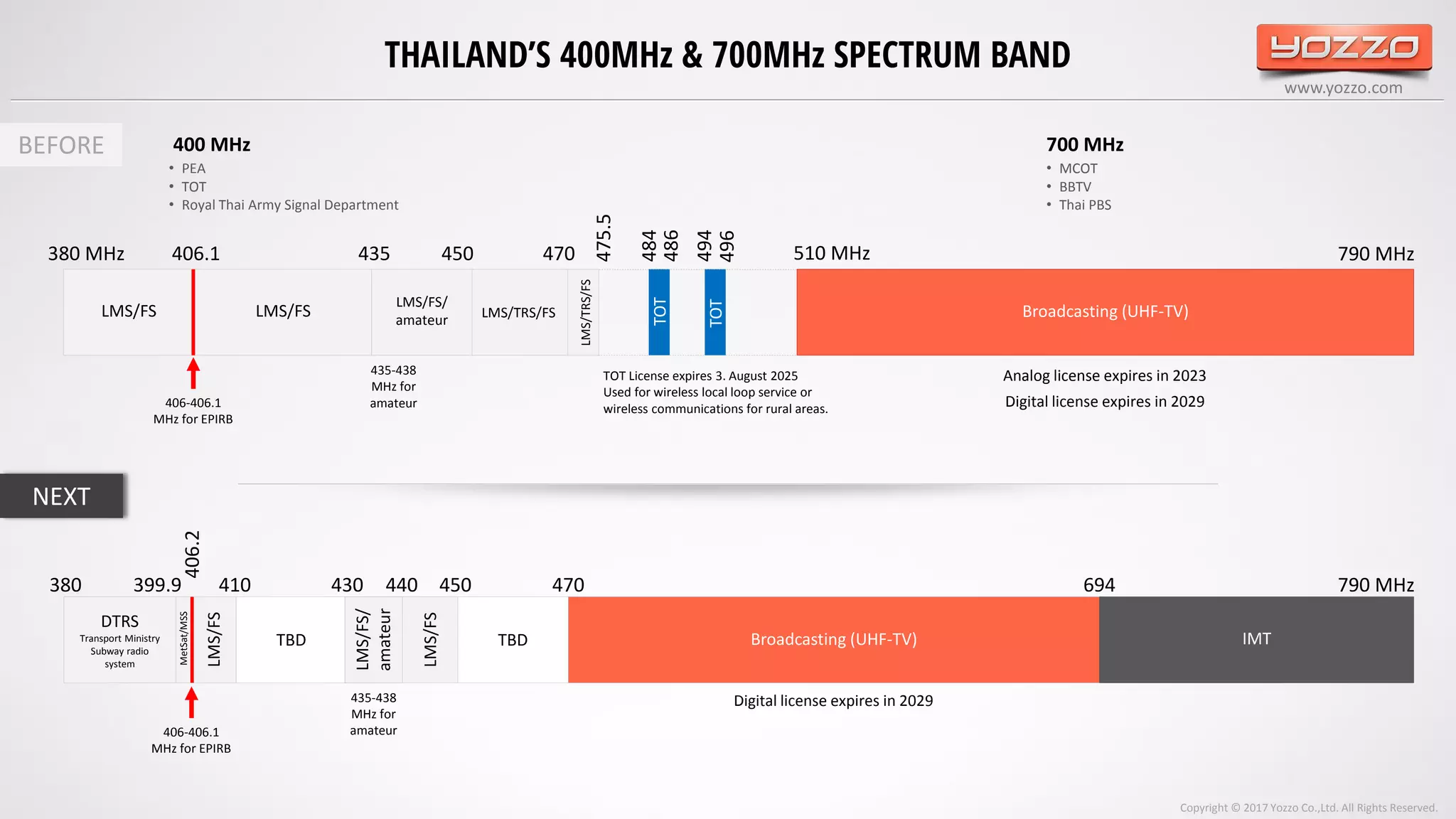 www.yozzo.com
THAILAND’S 400MHz & 700MHz SPECTRUM BAND
Broadcasting (UHF-TV)
Analog license expires in 2023
Digital license expires in 2029
TOT License expires 3. August 2025
Used for wireless local loop service or
wireless communications for rural areas.406-406.1
MHz for EPIRB
435-438
MHz for
amateur
TOT
TOT
380 MHz 406.1 435 450 470
475.5
484
486
494
496
510 MHz 790 MHz
380 399.9 410 430 440 450 470 694 790 MHz
435-438
MHz for
amateur
406.2
LMS/FS LMS/FS
LMS/FS/
amateur LMS/TRS/FS
LMS/TRS/FS
LMS/FS
LMS/FS/
amateur
LMS/FS
TBD
DTRS
Transport Ministry
Subway radio
system
TBD Broadcasting (UHF-TV) IMT
MetSat/MSS
BEFORE
NEXT
406-406.1
MHz for EPIRB
Digital license expires in 2029
• MCOT
• BBTV
• Thai PBS
700 MHz400 MHz
• PEA
• TOT
• Royal Thai Army Signal Department
Copyright © 2017 Yozzo Co.,Ltd. All Rights Reserved.
 