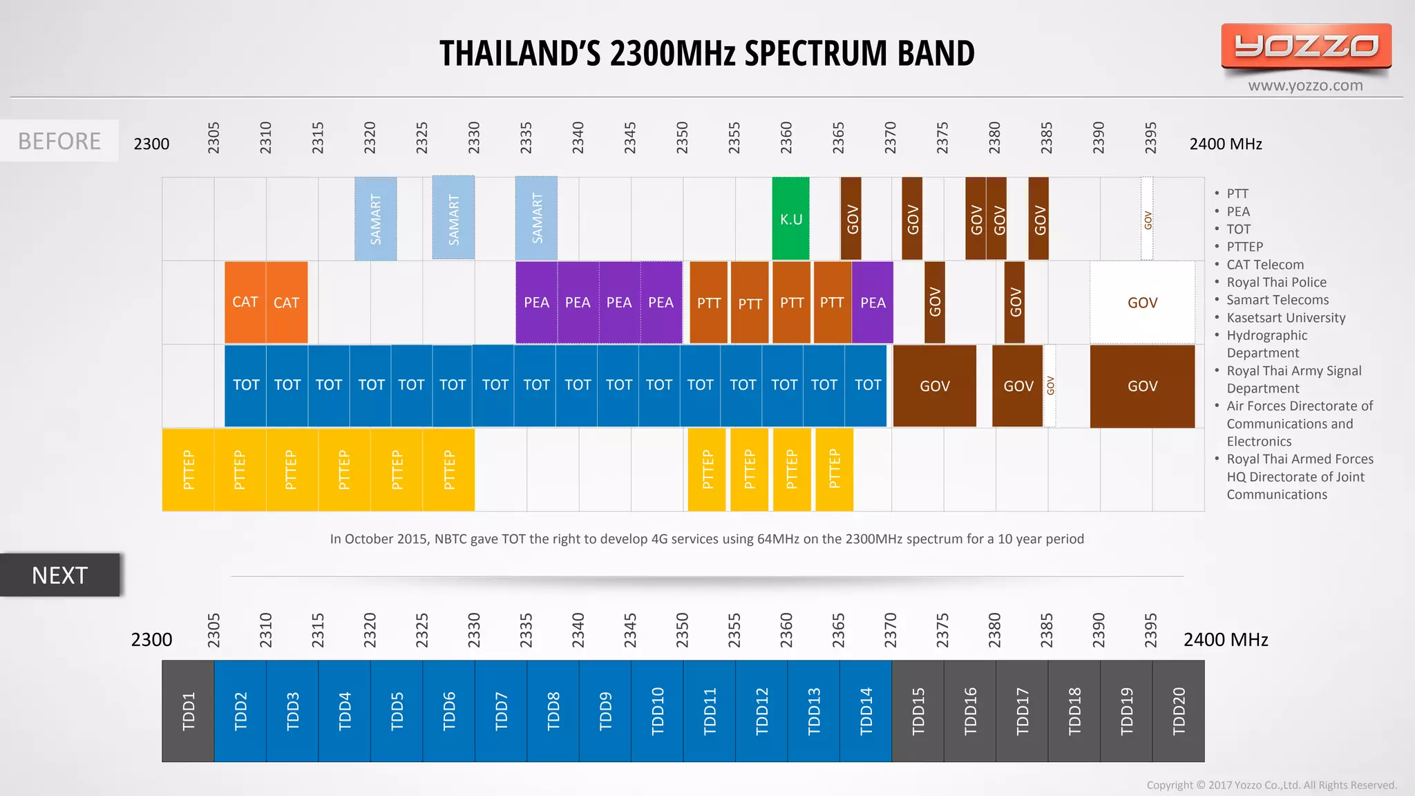 www.yozzo.com
THAILAND’S 2300MHz SPECTRUM BAND
2305
2310
2315
2320
2325
2330
2335
2340
2345
2350
2355
2360
2365
2370
2375
2380
2385
2390
2395
TDD1
TDD2
TDD3
TDD4
TDD5
TDD6
TDD7
TDD8
TDD9
TDD10
TDD11
TDD12
TDD13
TDD14
TDD15
TDD16
TDD17
TDD18
TDD19
TDD20
2300 2400 MHz
2305
2310
2315
2320
2325
2330
2335
2340
2345
2350
2355
2360
2365
2370
2375
2380
2385
2390
2395
2300 2400 MHz
TOT TOT TOT TOT TOT TOT TOT TOT TOT TOTTOT TOT TOT TOT TOT TOT TOT TOT TOT TOT GOV GOV GOV
GOV
GOV
GOV
GOV
GOV
GOV
GOV
GOV
K.U
GOV
GOV
CAT CAT PEA PEA PEA PEA PTT PTT PTT PTT PEA
SAMART
SAMART
SAMART
PTTEP
PTTEP
PTTEP
PTTEP
PTTEP
PTTEP
PTTEP
PTTEP
PTTEP
PTTEP
BEFORE
NEXT
• PTT
• PEA
• TOT
• PTTEP
• CAT Telecom
• Royal Thai Police
• Samart Telecoms
• Kasetsart University
• Hydrographic
Department
• Royal Thai Army Signal
Department
• Air Forces Directorate of
Communications and
Electronics
• Royal Thai Armed Forces
HQ Directorate of Joint
Communications
In October 2015, NBTC gave TOT the right to develop 4G services using 64MHz on the 2300MHz spectrum for a 10 year period
Copyright © 2017 Yozzo Co.,Ltd. All Rights Reserved.
 