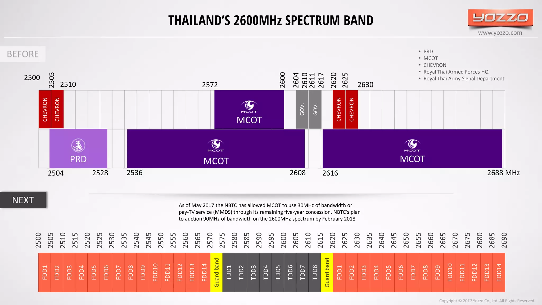 www.yozzo.com
THAILAND’S 2600MHz SPECTRUM BAND
2572
2600
2604
2610
2611
2617
2620
2625
26302510
2500
2505
2688 MHz26162608253625282504
2500
2505
2510
2515
2520
2525
2530
2535
2540
2545
2550
2555
2560
2565
2570
2575
2580
2585
2590
2595
2600
2605
2610
2615
2620
2625
2630
2635
2640
2645
2650
2655
2660
2665
2670
2675
2680
2685
2690
CHEVRON
CHEVRON
PRD MCOT
MCOT
MCOT
CHEVRON
CHEVRON
GOV.
GOV.
FDD1
FDD2
FDD3
FDD4
FDD5
FDD6
FDD7
FDD8
FDD9
FDD10
FDD11
FDD12
FDD13
FDD14
Guardband
TDD1
TDD2
TDD3
TDD4
TDD5
TDD6
TDD7
TDD8
Guardband
FDD1
FDD2
FDD3
FDD4
FDD5
FDD6
FDD7
FDD8
FDD9
FDD10
FDD11
FDD12
FDD13
FDD14
BEFORE
NEXT As of May 2017 the NBTC has allowed MCOT to use 30MHz of bandwidth or
pay-TV service (MMDS) through its remaining five-year concession. NBTC's plan
to auction 90MHz of bandwidth on the 2600MHz spectrum by February 2018
• PRD
• MCOT
• CHEVRON
• Royal Thai Armed Forces HQ
• Royal Thai Army Signal Department
Copyright © 2017 Yozzo Co.,Ltd. All Rights Reserved.
 
