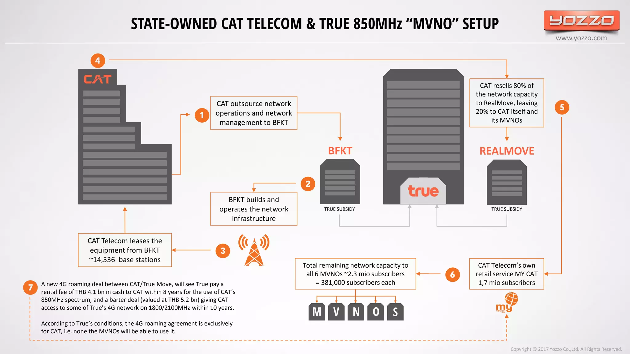 www.yozzo.com
STATE-OWNED CAT TELECOM & TRUE 850MHz “MVNO” SETUP
BFKT REALMOVE
CAT outsource network
operations and network
management to BFKT
❶
BFKT builds and
operates the network
infrastructure
❷
CAT Telecom leases the
equipment from BFKT
~14,536 base stations
❸
TRUE SUBSIDY TRUE SUBSIDY
CAT resells 80% of
the network capacity
to RealMove, leaving
20% to CAT itself and
its MVNOs
❹
CAT Telecom’s own
retail service MY CAT
1,7 mio subscribers
Total remaining network capacity to
all 6 MVNOs ~2.3 mio subscribers
= 381,000 subscribers each
❺
❻
M V N O S
Copyright © 2017 Yozzo Co.,Ltd. All Rights Reserved.
A new 4G roaming deal between CAT/True Move, will see True pay a
rental fee of THB 4.1 bn in cash to CAT within 8 years for the use of CAT’s
850MHz spectrum, and a barter deal (valued at THB 5.2 bn) giving CAT
access to some of True’s 4G network on 1800/2100MHz within 10 years.
According to True’s conditions, the 4G roaming agreement is exclusively
for CAT, i.e. none the MVNOs will be able to use it.
❼
 