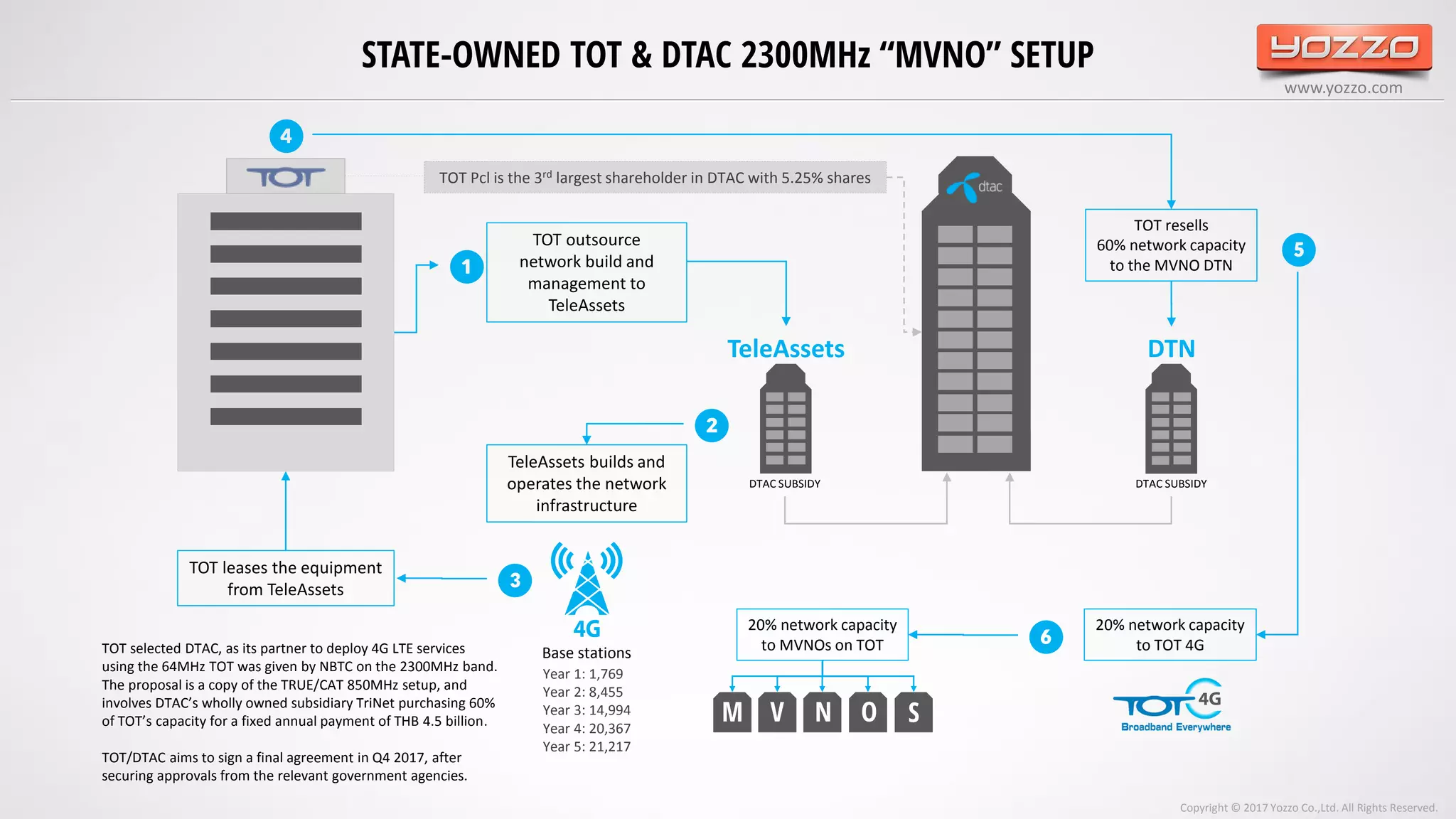 www.yozzo.com
STATE-OWNED TOT & DTAC 2300MHz “MVNO” SETUP
TeleAssets
TOT outsource
network build and
management to
TeleAssets
❶
TeleAssets builds and
operates the network
infrastructure
❷
TOT leases the equipment
from TeleAssets ❸
DTAC SUBSIDY DTAC SUBSIDY
TOT resells
60% network capacity
to the MVNO DTN
Year 1: 1,769
Year 2: 8,455
Year 3: 14,994
Year 4: 20,367
Year 5: 21,217
Base stations
20% network capacity
to TOT 4G
20% network capacity
to MVNOs on TOT
❺
❻
M V N O S
DTN
❹
Copyright © 2017 Yozzo Co.,Ltd. All Rights Reserved.
TOT Pcl is the 3rd largest shareholder in DTAC with 5.25% shares
TOT selected DTAC, as its partner to deploy 4G LTE services
using the 64MHz TOT was given by NBTC on the 2300MHz band.
The proposal is a copy of the TRUE/CAT 850MHz setup, and
involves DTAC’s wholly owned subsidiary TriNet purchasing 60%
of TOT’s capacity for a fixed annual payment of THB 4.5 billion.
TOT/DTAC aims to sign a final agreement in Q4 2017, after
securing approvals from the relevant government agencies.
 
