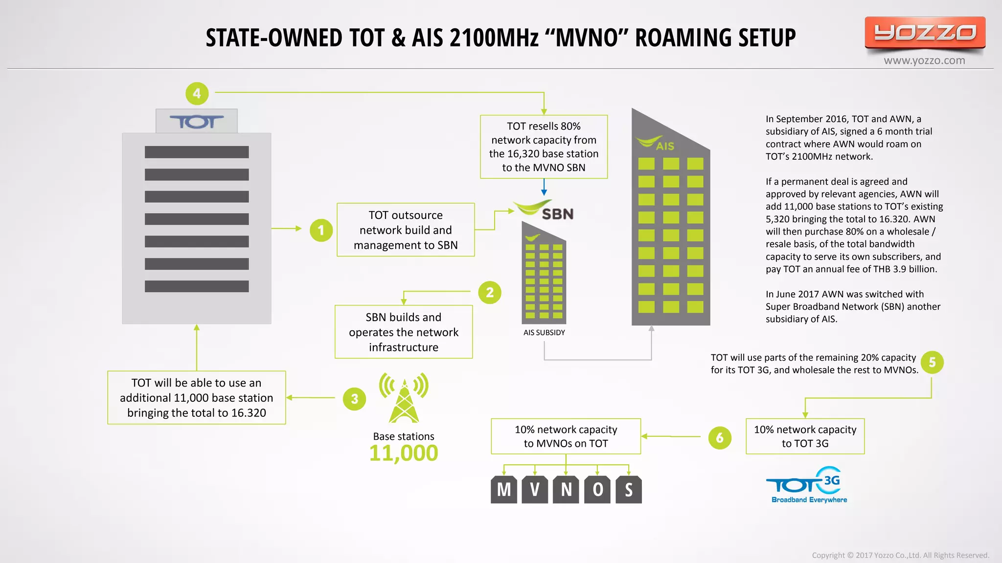 www.yozzo.com
STATE-OWNED TOT & AIS 2100MHz “MVNO” ROAMING SETUP
TOT outsource
network build and
management to SBN
❶
SBN builds and
operates the network
infrastructure
TOT will be able to use an
additional 11,000 base station
bringing the total to 16.320
❸
AIS SUBSIDY
TOT resells 80%
network capacity from
the 16,320 base station
to the MVNO SBN
Base stations
10% network capacity
to TOT 3G
10% network capacity
to MVNOs on TOT
❺
❻
M V N O S
11,000
❹
Copyright © 2017 Yozzo Co.,Ltd. All Rights Reserved.
❷
In September 2016, TOT and AWN, a
subsidiary of AIS, signed a 6 month trial
contract where AWN would roam on
TOT’s 2100MHz network.
If a permanent deal is agreed and
approved by relevant agencies, AWN will
add 11,000 base stations to TOT’s existing
5,320 bringing the total to 16.320. AWN
will then purchase 80% on a wholesale /
resale basis, of the total bandwidth
capacity to serve its own subscribers, and
pay TOT an annual fee of THB 3.9 billion.
In June 2017 AWN was switched with
Super Broadband Network (SBN) another
subsidiary of AIS.
TOT will use parts of the remaining 20% capacity
for its TOT 3G, and wholesale the rest to MVNOs.
 