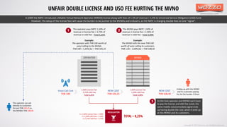 www.yozzo.com
UNFAIR DOUBLE LICENSE AND USO FEE HURTING THE MVNO
OPERATOR
1,50% License Fee
1,50% USO Fee
Total 3,00%
1,50% License Fee
3,75% USO Fee
Total 5,25%
NEW COST
THB 105,25
NEW COST
THB 108,40
Voice Call Cost
THB 100
Copyright © 2017 Yozzo Co.,Ltd. All Rights Reserved.
The operator pays NBTC 1,50% of
revenue in license fee + 3,75% of
revenue in USO fee - Total 5,25%
Example:
The operator sells THB 100 worth of
voice calling to the MVNA.
THB 100 + 5,25% fee = THB 105,25
The MVNO pays NBTC 1,50% of
revenue in license fee + 1,50% of
revenue in USO fee - Total 3,00%
Example:
The MVNO sells the now THB 100
worth of voice calling to customers.
THB 1,05 + 3,00% fee = THB 108,40
In 2009 the NBTC introduced a Mobile Virtual Network Operator (MNVO) license along with fees of 1.5% of revenue + 1.5% to Universial Service Obligation (USO) fund.
However, the setup of the license fees will cause the burden to be pushed to the MVNOs and endusers, as the NBTC is charging double fees on one ”signal”.
❶ ❷
TOTAL = 8,25%
2 x 1,50% License Fees = 3,00%
1 x 1,50% USO Fees = 1,50%
1 x 3,75% USO Fee = 3,75%
REGULATOR
The operator can sell
directly to customers
for just THB 105,25 vs.
the MVNOs THB 108,40
MVNO
Ending up with the MVNO
and its customers paying
for the fee burden 2 times
As the host operator and MVNO each have
to pay the license and USO fee (cost), the
same mobile voice/sms/data signal ends
up having double the cost, when it ends up
at the MVNO and its customers.
❸
 
