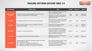 www.yozzo.com
THAILAND SPECTRUM OUTLOOK TABLE 1/4
Copyright © 2017 Yozzo Co.,Ltd. All Rights Reserved.
SPECTRUM BAND CURRENT USAGE PLAN DEMAND DIFFICULTY TIMELINE
526.5–1606.5kHz
87–108MHz
This band has been planned and assigned for AM broadcasting.
This band is currently used for FM broadcasting.
NBTC is considering redeployment of this
band for broadcasting services.
High
High
Low
High
2018–2020
2018–2020NBTC plans to introduce channel spacing
100kHz raster to allow more stations to
operate in this band.
137–174MHz Fully assigned to government, military and a private company.
NBTC will refarm the band for Land Mobile
Service and Fixed Service by reducing the
channel spacing to12.5kHz.
Medium High 2018–2020
174-230MHz
This is the current TV Band 3 used for analogue TV (TV5, CH7,
ModernineTV and NBT)
This band will be refarmed for digital
broadcasting in the longer term.
Low High
2020 and
beyond
245–247MHz This band is currently unencumbered
There is strong demand for CB Radio in
this band and retailers are requesting for
an additional 1MHz in the 246-247MHz.
NBTC has already started the process to
open up this band for CB Radio.
Medium Low 2016–2017
300–320.1MHz Fully assigned to government and private companies
NBTC plans to refarm this band for Radio
Broadcasting Studio Link.
Low Medium 2016–2017
380-450MHz
Existing allocations include 380 - 399.9MHz for Digital Trunk Radio;
406 - 406.1Mhz for EPIRB;
406.1 - 435MHz for Land Mobile and Fixed Service;
435 - 450MHz for Land Mobile, Fixed and Amateur Services;
450 - 470MHz for Land Mobile, Trunk Radio and Fixed Service,
380 - 399.9MHz allocated to the Transport
Ministry for subway radio system.
A re-planning exercise is envisaged for this
spectrum range to introduce more Fixed,
Land Mobile and IMT Services.
High High 2018-2020
Source: NBTC, ITU
 