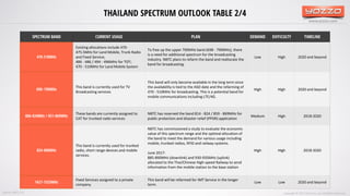 www.yozzo.com
THAILAND SPECTRUM OUTLOOK TABLE 2/4
Copyright © 2017 Yozzo Co.,Ltd. All Rights Reserved.
SPECTRUM BAND CURRENT USAGE PLAN DEMAND DIFFICULTY TIMELINE
470-510MHz
Existing allocations include 470-
475.5MHz for Land Mobile, Trunk Radio
and Fixed Service;
484 - 486 / 494 - 496MHz for TOT;
470 - 510MHz for Land Mobile System
To free up the upper 700MHz band (698 - 790MHz), there
is a need for additional spectrum for the broadcasting
industry. NBTC plans to refarm the band and reallocate the
band for broadcasting.
Low High 2020 and beyond
698–790MHz
This band is currently used for TV
Broadcasting services
This band will only become available in the long term since
the availability is tied to the ASO date and the refarming of
470 - 510MHz for broadcasting. This is a potential band for
mobile communications including LTE/4G.
High High 2020 and beyond
806-824MHz / 851-869MHz
These bands are currently assigned to
CAT for trunked radio services
NBTC has reserved the band 814 - 824 / 859 - 869MHz for
public protection and disaster relief (PPDR) application
Medium High 2018-2020
824-960MHz
This band is currently used for trunked
radio, short range devices and mobile
services.
NBTC has commissioned a study to evaluate the economic
value of this spectrum range and the optimal allocation of
the band to meet the demand for various usage including
mobile, trunked radios, RFID and railway systems.
June 2017:
885-890MHz (downlink) and 930-935MHz (uplink)
allocated to the Thai/Chinese High-speed Railway to send
information from the mobile station to the base station
High High 2018-2020
1427-1525MHz
Fixed Services assigned to a private
company.
This band will be refarmed for IMT Service in the longer
term.
Low Low 2020 and beyond
Source: NBTC, ITU
 