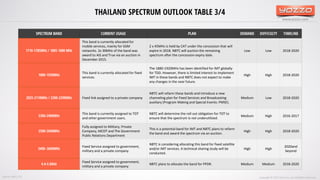 www.yozzo.com
THAILAND SPECTRUM OUTLOOK TABLE 3/4
Copyright © 2017 Yozzo Co.,Ltd. All Rights Reserved.
SPECTRUM BAND CURRENT USAGE PLAN DEMAND DIFFICULTY TIMELINE
1710-1785MHz / 1805-1880 MHz
This band is currently allocated for
mobile services, mainly for GSM
networks. 2x 30MHz of the band was
award to AIS and True via an auction in
December 2015.
2 x 45MHz is held by CAT under the concession that will
expire in 2018. NBTC will auction the remaining
spectrum after the concession expiry date.
Low Low 2018-2020
1880-1920MHz
This band is currently allocated for fixed
services.
The 1880-1920MHz has been identified for IMT globally
for TDD. However, there is limited interest to implement
IMT in these bands and NBTC does not expect to make
any changes in the near future.
High High 2018-2020
2025-2110MHz / 2200-2290MHz Fixed link assigned to a private company
NBTC will refarm these bands and introduce a new
channeling plan for Fixed Services and Broadcasting
auxiliary (Program Making and Special Events: PMSE).
Medium Low 2018-2020
2300-2400MHz
This band is currently assigned to TOT
and other government users.
NBTC will determine the roll out obligation for TOT to
ensure that the spectrum is not underutilized.
Medium High 2016-2017
2500-2690MHz
Fully assigned to Military, Private
Company, MCOT and The Government
Public Relations Department
This is a potential band for IMT and NBTC plans to refarm
the band and award the spectrum via an auction.
High High 2018-2020
3400–3600MHz
Fixed Service assigned to government,
military and a private company
NBTC is considering allocating this band for fixed satellite
and/or IMT services. A technical sharing study will be
conducted.
High High
2020and
beyond
4.4-5.0GHz
Fixed Service assigned to government,
military and a private company
NBTC plans to allocate the band for PPDR. Medium Medium 2018-2020
Source: NBTC, ITU
 
