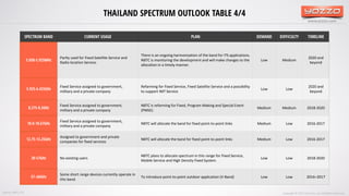 www.yozzo.com
THAILAND SPECTRUM OUTLOOK TABLE 4/4
Copyright © 2017 Yozzo Co.,Ltd. All Rights Reserved.
SPECTRUM BAND CURRENT USAGE PLAN DEMAND DIFFICULTY TIMELINE
5.850-5.925MHz
Partly used for Fixed Satellite Service and
Radio location Service.
There is an ongoing harmonization of the band for ITS applications.
NBTC is monitoring the development and will make changes to the
allocation in a timely manner.
Low Medium
2020 and
beyond
5.925-6.425GHz
Fixed Service assigned to government,
military and a private company
Refarming for Fixed Service, Fixed Satellite Service and a possibility
to support IMT Service
Low Low
2020 and
beyond
8.275-8.5GHz
Fixed Service assigned to government,
military and a private company
NBTC is refarming for Fixed, Program Making and Special Event
(PMSE).
Medium Medium 2018-2020
10.0-10.67GHz
Fixed Service assigned to government,
military and a private company
NBTC will allocate the band for fixed point-to-point links Medium Low 2016-2017
12.75-13.25GHz
Assigned to government and private
companies for fixed services
NBTC will allocate the band for fixed point-to-point links Medium Low 2016-2017
30-57GHz No existing users
NBTC plans to allocate spectrum in this range for Fixed Service,
Mobile Service and High Density Fixed System.
Low Low 2018-2020
57–66GHz
Some short range devices currently operate in
this band.
To introduce point-to-point outdoor application (V-Band) Low Low 2016–2017
Source: NBTC, ITU
 