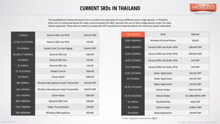 www.yozzo.com
CURRENT SRDs IN THAILAND
Copyright © 2017 Yozzo Co.,Ltd. All Rights Reserved.
*920–925MHz RFID 500mW
1900–1906MHz Wireless Personal Phone 10mW
2400–2500MHz General SRD Use RLAN, RFID 100mW EIRP
5150–5350MHz General SRD Use RLAN, RFID 200mW EIRP
5470–5725MHz General SRD Use RLAN, RFID 1W EIRP
5725-5850MHz General SRD Use RLAN, RFID 1W EIRP
5725–5875MHz Radar Application 10mW EIRP
10–10.6GHz Radar Application 10mW EIRP
24.05–24.25GHz
Radar Application 10mW EIRP
Vehicle Radar 100mW EIRP
24.25–26.65GHz Vehicle Radar -41.3dBm/MHz EIRP
57–66GHz WLAN/WPAN 10W EIRP
76–77GHZ Vehicle Radar 55dBm EIRP
76–81GHz RadarApplication 10mW EIRP
<135kHz General SRD Use RFID 150mW EIRP
13.553-13.567MHz General SRD Use RFID 10mW
25-470MHz Pocket Unit/ On-site Paging 50mW EIRP
26.965-27.405MHz General SRD Use 100mW
30-50MHz General SRD Use 10mW
54-74MHz General SRD Use 10mW
72-72.475MHz Model Control 750mW
78-79MHz Citizen Band 500mW
88–108MHz Wireless Microphone Audio Transmitter 10mW EIRP
165–201MHz Wireless Microphone Audio Transmitter 10mW EIRP
245–246MHz Citizen Band 500mW
300–500MHz General SRD Use 10mW
510–790MHz Video Transmission 10mW
794–806MHz Wireless Microphone 50mW
The availability of unlicensed spectrum is crucial for the operation of many different short-range devices. In Thailand,
there are no unlicensed bands for radio communication but NBTC permits the use of short-range devices under the class
license approach. These devices need to comply with NTC standards and operate below the maximum power stipulated.
*Under regulation amendment 2017
Source: NBTC, ITU
 