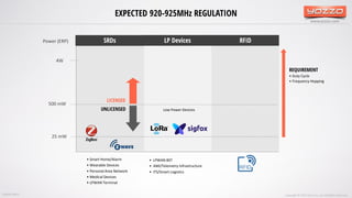 www.yozzo.com
EXPECTED 920-925MHz REGULATION
Copyright © 2017 Yozzo Co.,Ltd. All Rights Reserved.
Power (ERP)
4W
500 mW
25 mW
LICENSED
UNLICENSED
• Smart Home/Alarm
• Wearable Devices
• Personal Area Network
• Medical Devices
• LPWAN Terminal
• LPWAN BST
• AMI/Telemetry Infrastructure
• ITS/Smart Logistics
Low Power Devices
REQUIREMENT
• Duty Cycle
• Frequency Hopping
SOURCE NBTC
SRDs LP Devices RFID
 