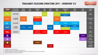 www.yozzo.com
THAILAND’S TELECOMS STRUCTURE 2017 – OVERVIEW 1/2
1. An MVNO does not own spectrum
2. Used for Universial Service Obligation (USO) Backhaul.
3. MCOT has 164 MHz but allowed to keep 30MHz for Multi Channel Multipoint Distribution Service (MMDS)
4. For Public Protection and Disaster Relief (PPDR)
TOTAL SUBS.
As of Q1 2017
TOTAL
MVNOs
450
MHz
800/850
MHz
900
MHz
1500
MHz
1800
MHz
1900/2100
MHz
2300
MHz
2600
MHz
TOTAL
MHz
40,647,800 - - - 10 MHz - 15 MHz
15 MHz
- -
AIS
40 MHz80% capacity of TOTs
2100MHz
1,700,000
Including MVNO
6 MVNOs
1 MVNE
-
15 MHz
- - 20 MHz - - -
CAT Telecom
35 MHzTrue 80% capacity
MVNOs/CAT 20%
24,310,000 - - 10 MHz - - 25 MHz 15 MHz
60% capacity on
TOT’s 2300MHz
-
DTAC
50 MHz
150,000
Including MVNO
2 MVNOs 10 MHz - - 35 MHz -
15 MHz 64 MHz
-
TOT
124 MHzAIS 80% capacity.
MVNO/TOT 20%
DTAC 60% capacity
MVNO/TOT 40%
25,800,000 - -
TrueMove
MVNO on CAT
(80% Capacity)
10 MHz - 15 MHz 15 MHz - -
TRUE
40 MHz
- - - - - - - - - 30 MHz
MCOT
164/30 MHz
- - - - - - - - - 26 MHz
PRD
26 MHz
- - - 10 MHz - - - - - -
THAI POLICE
10 MHz
CHEVRON - - - - - 28 MHz - - - -
CHEVRON
28 MHz
yozzo.com
2
1
3
4
1
Copyright © 2017 Yozzo Co.,Ltd. All Rights Reserved.
 