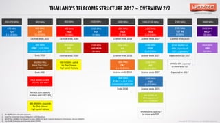 www.yozzo.com
THAILAND’S TELECOMS STRUCTURE 2017 – OVERVIEW 2/2
470 MHz
TOT
2 x 10 MHz
900 MHz
TRUE
10 MHz
900 MHz
AIS
10 MHz
1800 MHz
TRUE
15 MHz
1800 MHz
AIS
15 MHz
2100 MHz
TOT
2 x 15 MHz
2100 MHz
TRUE
2 x 15 MHz
2100 MHz
AIS
2 x 15 MHz
2100 MHz
DTAC
2 x 15 MHz
1800 MHz
CAT
2 x 49.8 MHz
1800 MHz
DTAC 2 x 25.3 MHz
Concession with CAT
Ends 2018
2300 MHz
TOT 4G
64 MHz
2600 MHz
MCOT
30 MHz
2600 MHz
PRD
24 MHz
License ends 2025
License ends 2027
License ends 2027
License ends 2027
License ends 2033
License ends 2033
License ends 2030
License ends 2030
License ends 2018
AIS MVNO on
80% Capacity of
TOT’s 2100MHz
TRUE MVNO on 80%
of CAT’s 850 MHz
MVNOs 20% capacity
to share with TOT
DTAC MVNO on
60% Capacity of
TOT’s 2300MHz
License ends 2025
1500 MHz
TOT
35 MHz
1500 MHz
CHEVRON
28 MHz
850 MHz
CAT
2 x 25MHz
800 MHz
DTAC 2 x 10 MHz
Concession with CAT
Ends 2018
License ends 2025
800/850 MHz
Royal Thai Police
10 MHz
Ends 2021
MVNOs 40% capacity
to share with TOT
Expected in Q4 2017
MVNOs 20% capacity
to share with CAT’s MY
Expected in 2017
1. An MVNO does not own spectrum
2. Used for Universial Service Obligation (USO) Backhaul.
3. MCOT has 164 MHz but allowed to keep 30MHz for Multi Channel Multipoint Distribution Service (MMDS)
4. For Public Protection and Disaster Relief (PPDR)
450-470 MHz 900 MHz 1800 MHz 1900-2100 MHz 2300 MHz 2600 MHz1500 MHz800 MHz
2
4
3
1
1
1
1
1
1
Copyright © 2017 Yozzo Co.,Ltd. All Rights Reserved.
885-890MHz downlink
for Thai Chinese
High-speed Railway
930-935MHz uplink
for Thai Chinese
High-speed Railway
 